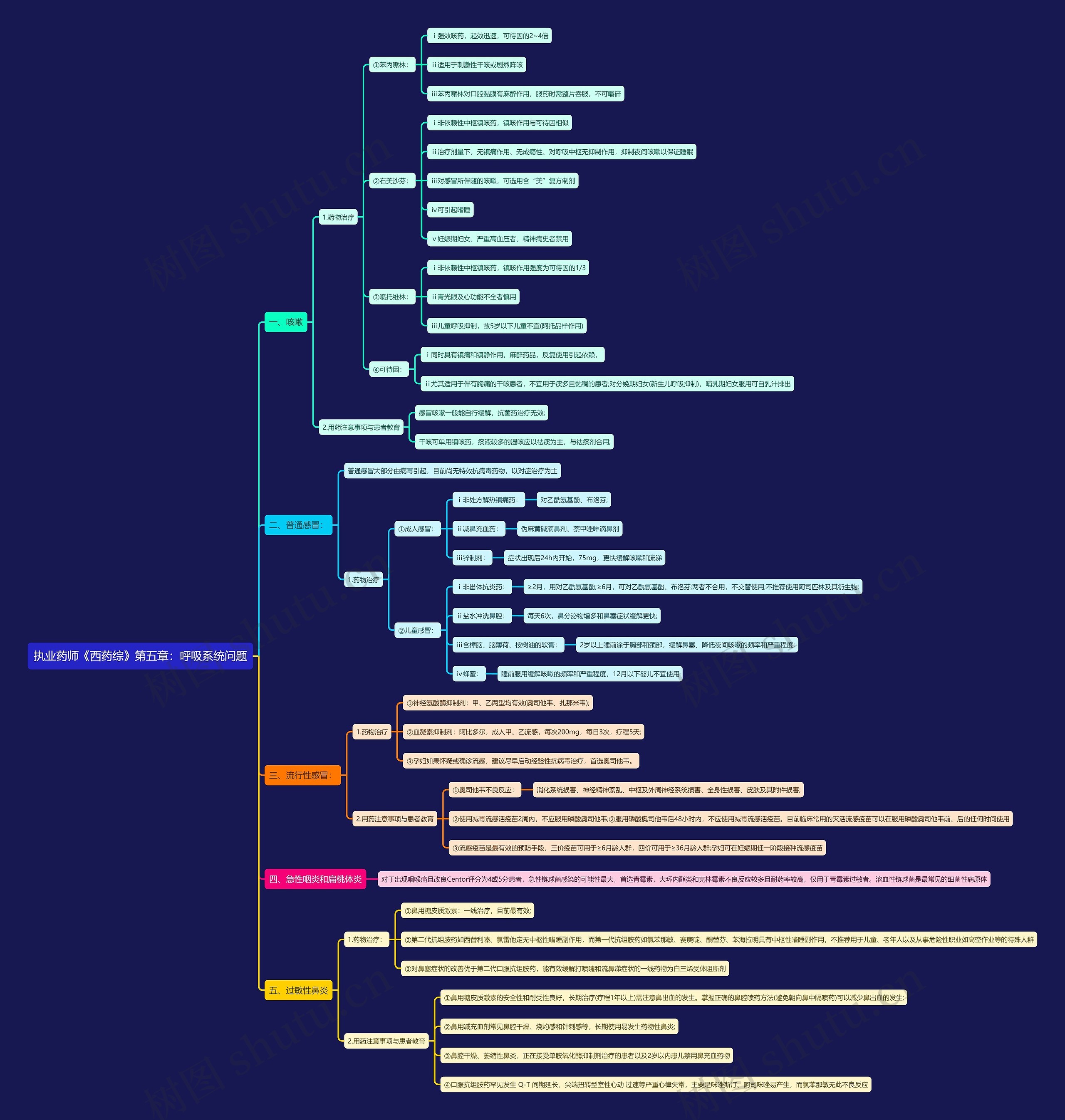 执业药师《西药综》第五章：呼吸系统问题