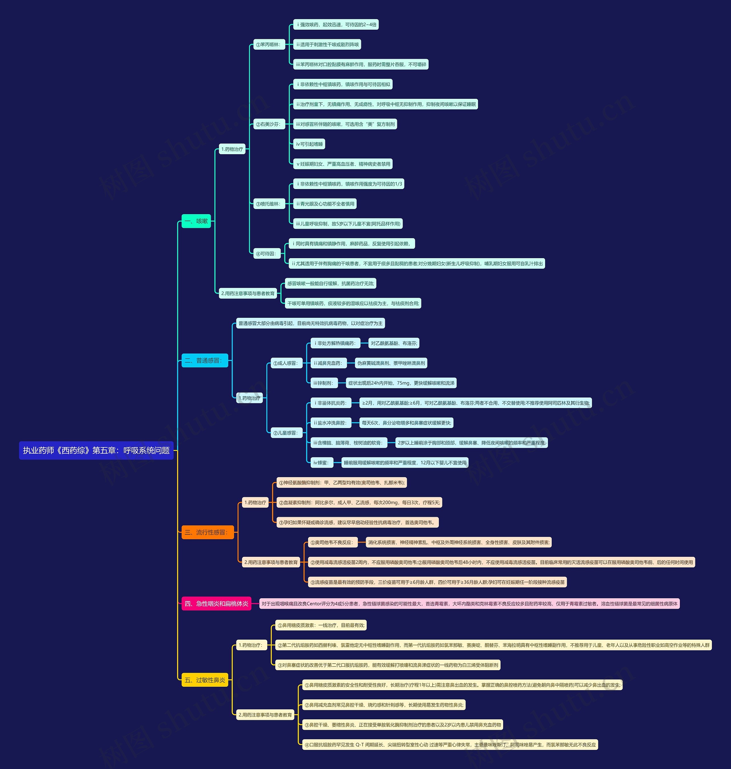 执业药师《西药综》第五章:呼吸系统问题思维导图高清图 执业药师《西药综》第五章:呼吸系统问题思维导图