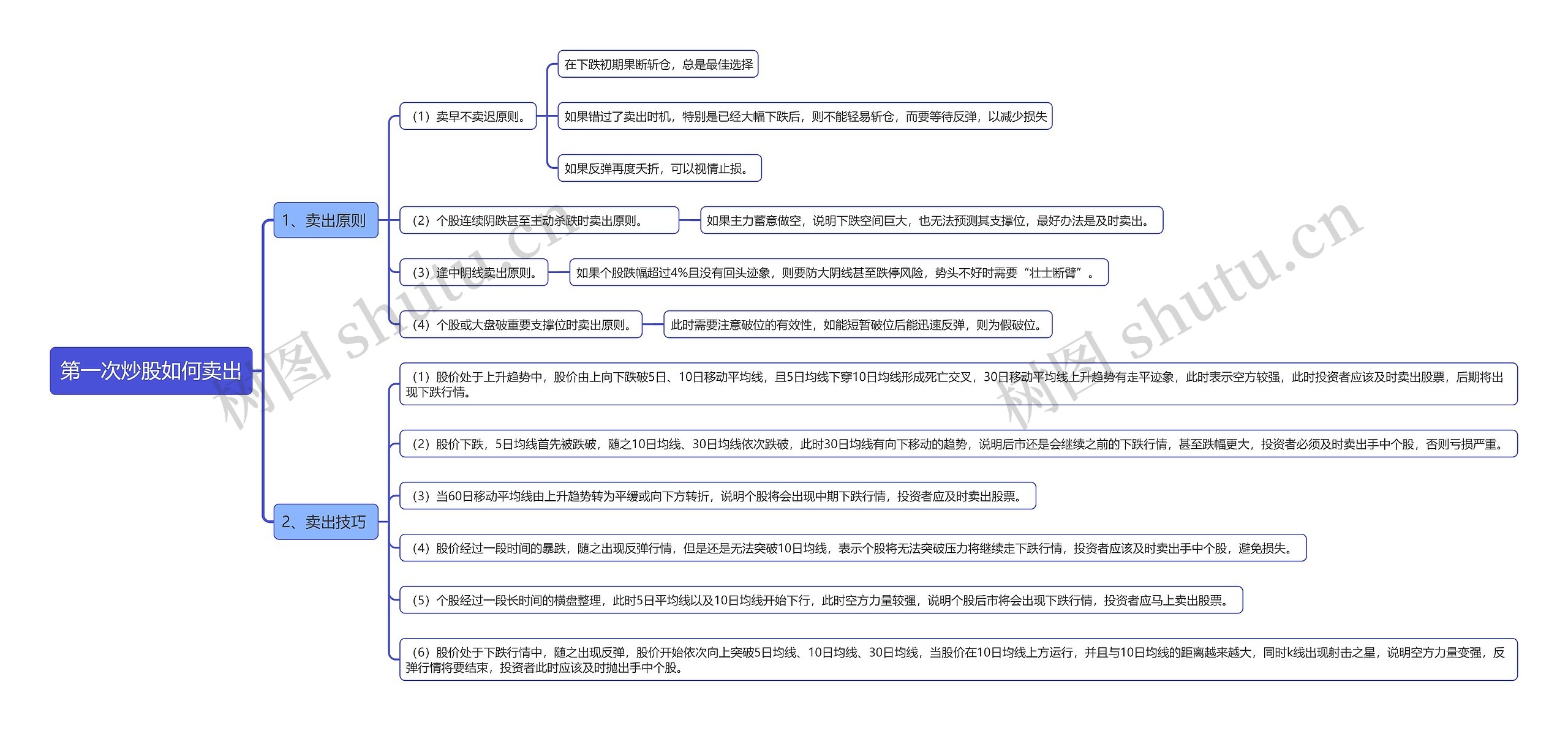 第一次炒股如何卖出思维导图