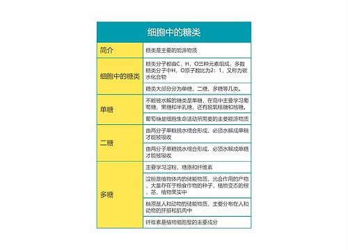 高中生物必修一第二单元细胞中的糖类思维导图