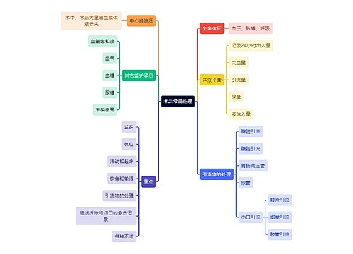 医学知识术后常规处理思维导图