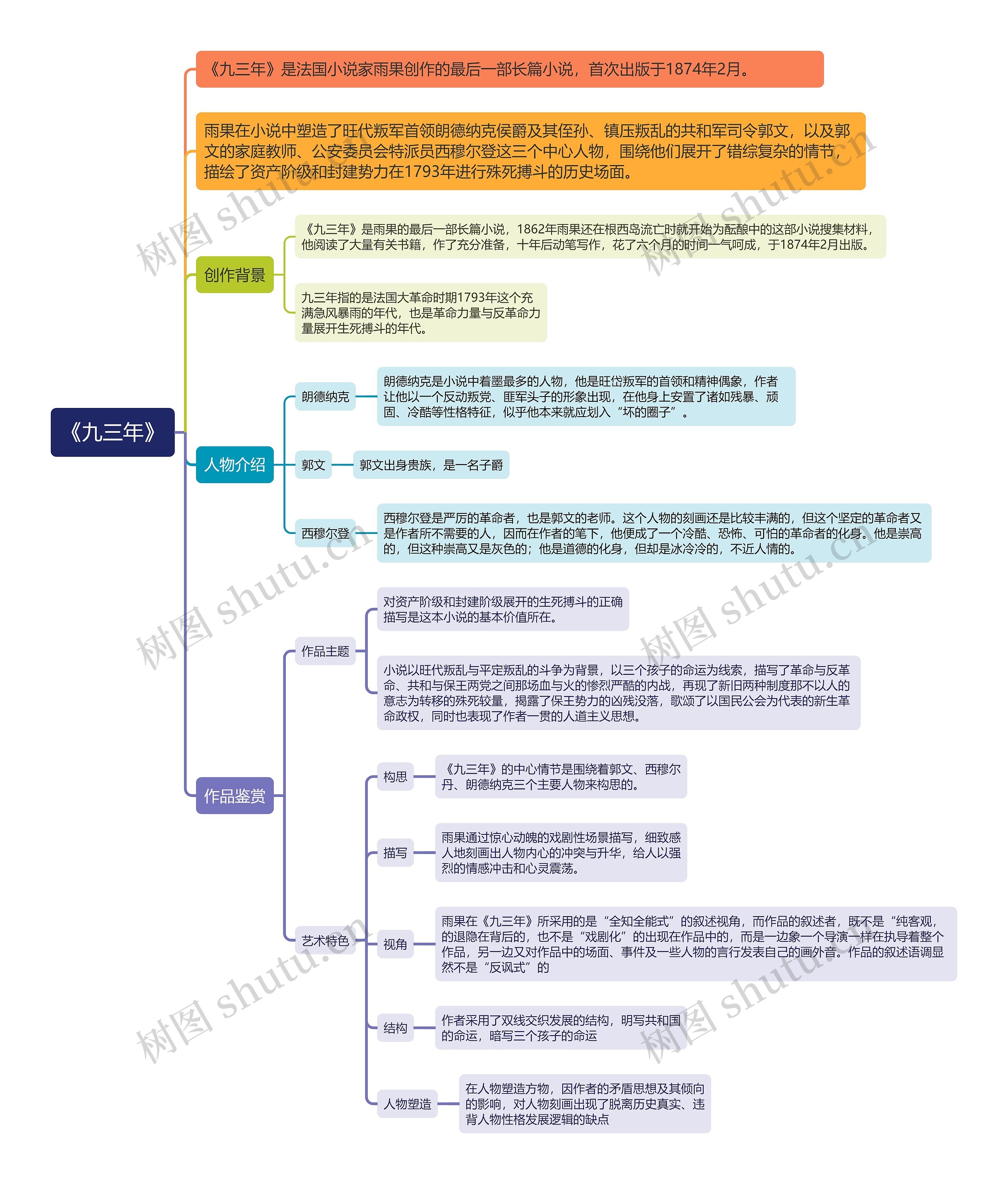 《九三年》思维导图