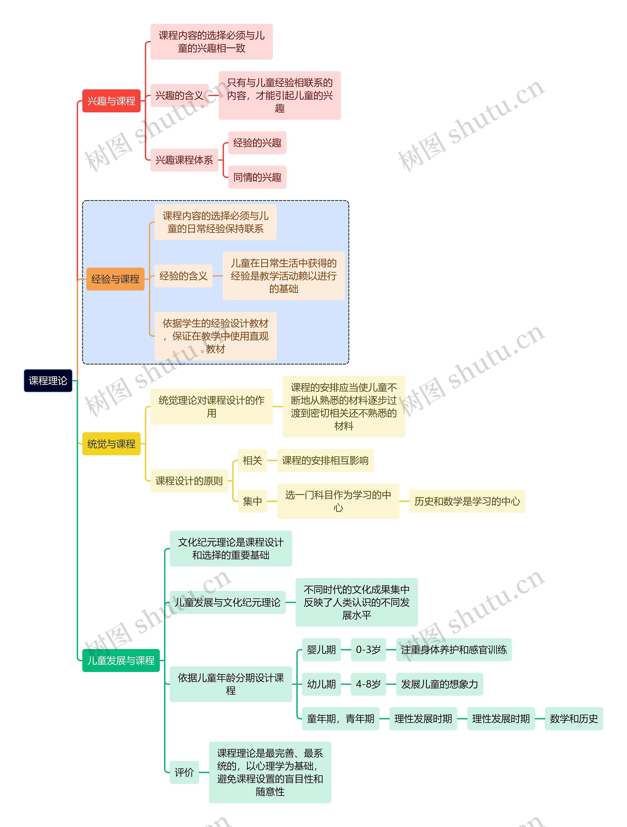 教育知识课程理论思维导图