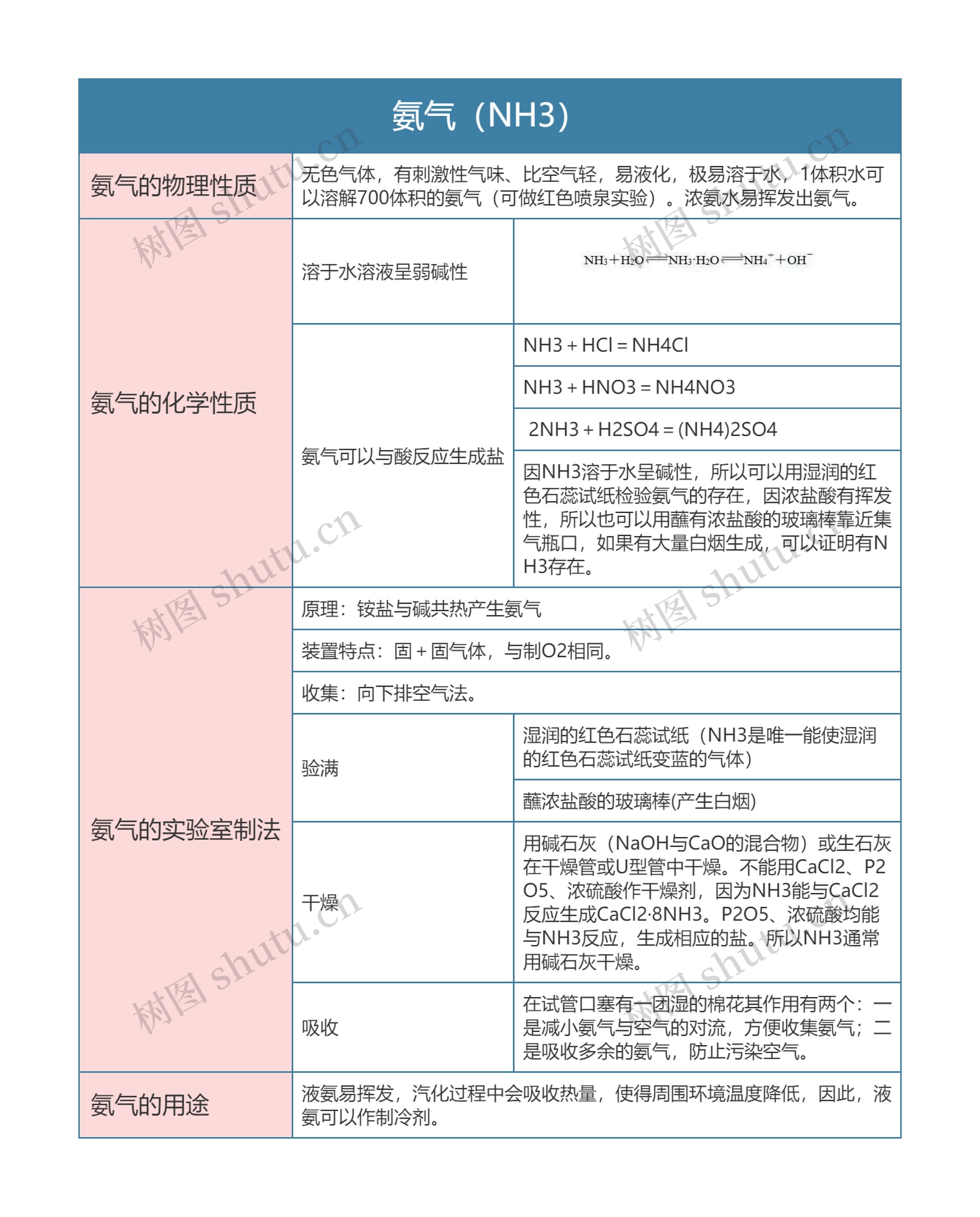 高中化学必修一氨气（NH3）思维导图