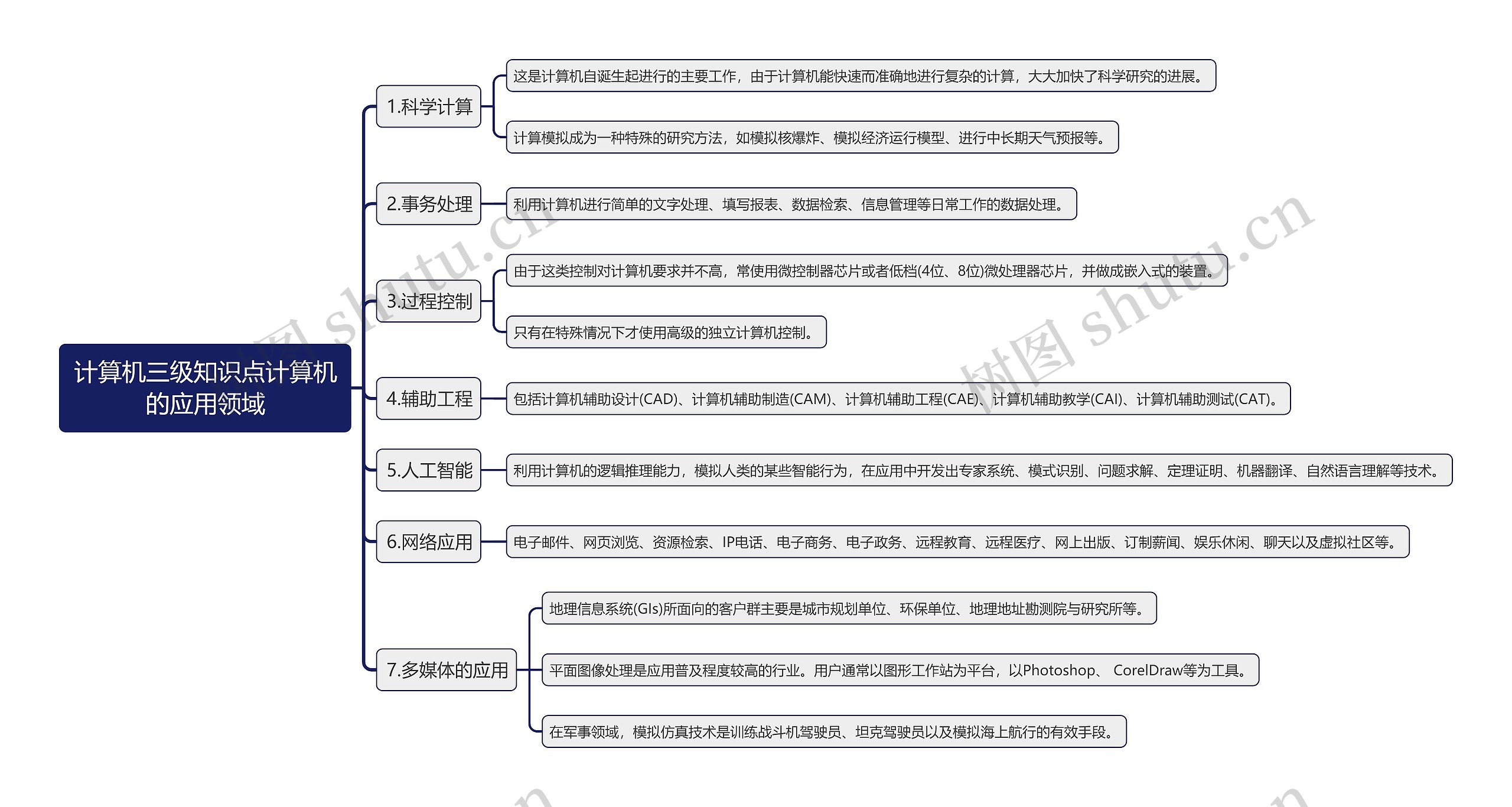 计算机三级知识点计算机的应用领域思维导图