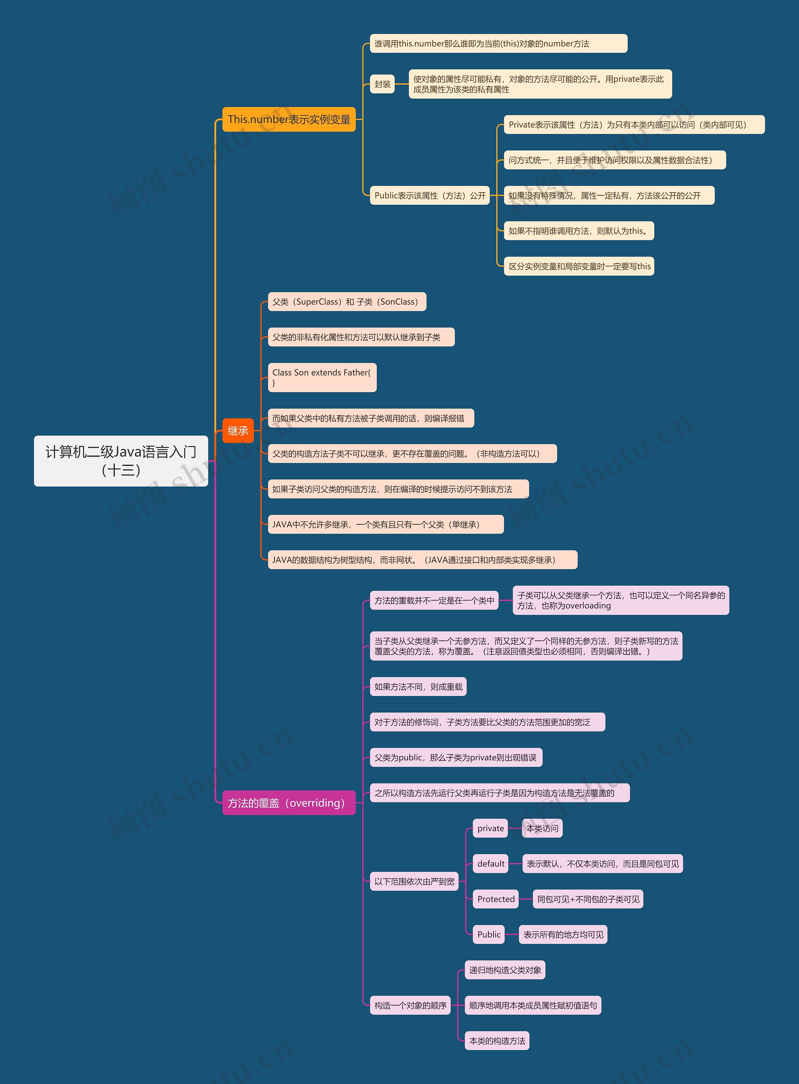 计算机二级Java语言入门（十三）思维导图