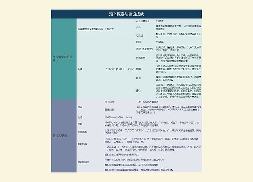 八年级历史下册艰辛探索与建设成就思维导图