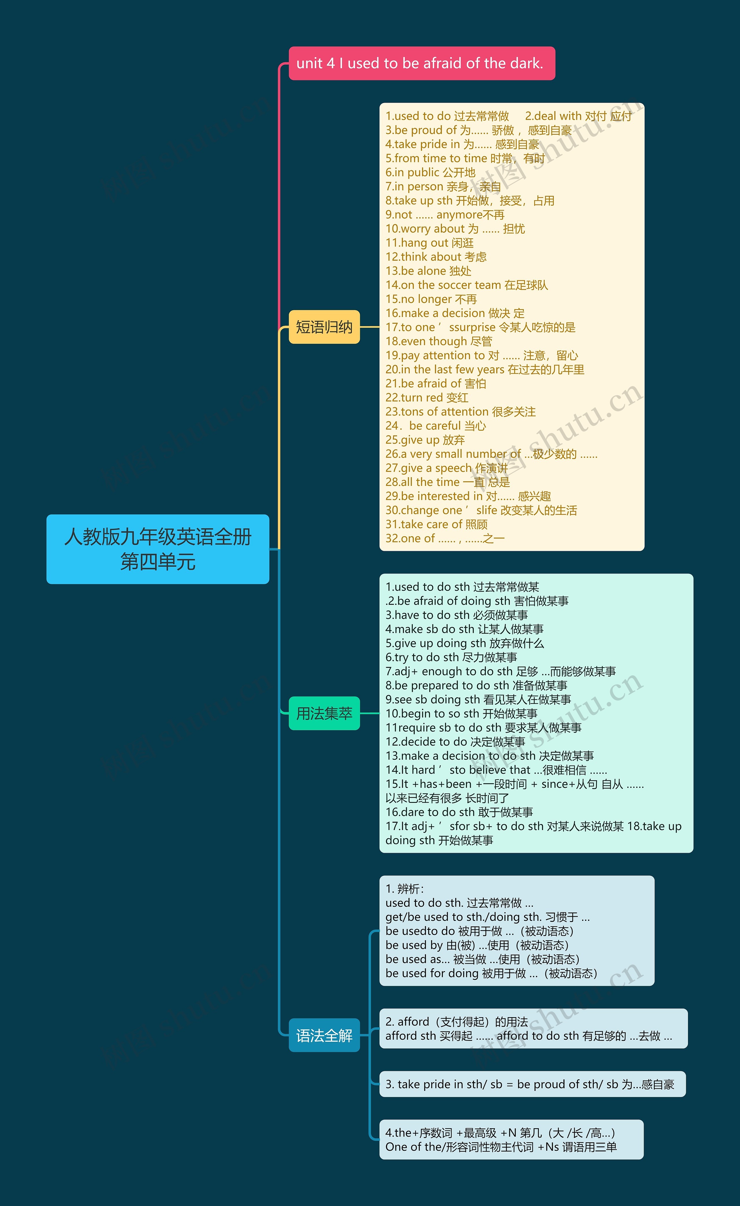 人教版九年级英语全册第四单元思维导图