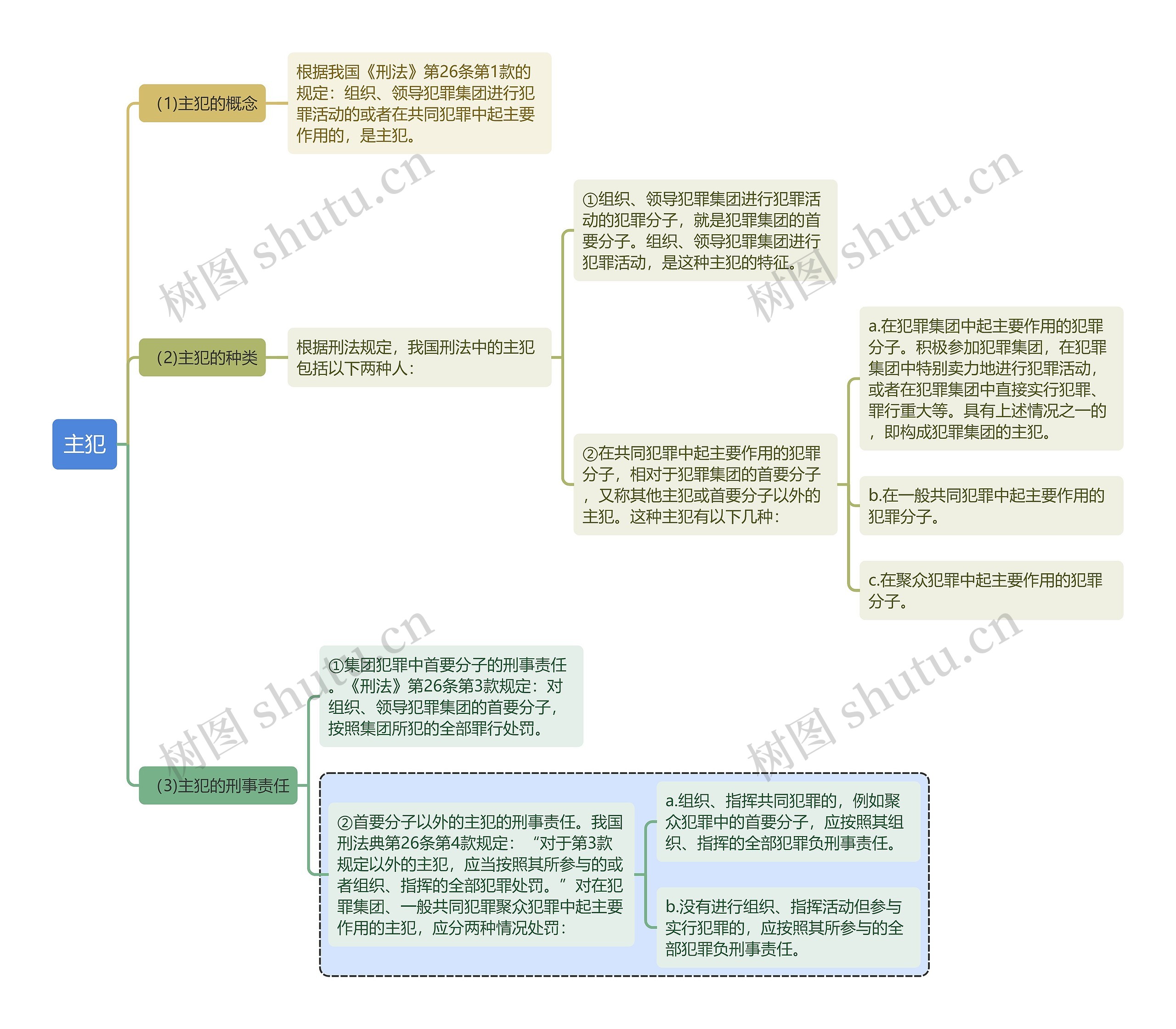 刑法知识主犯思维导图