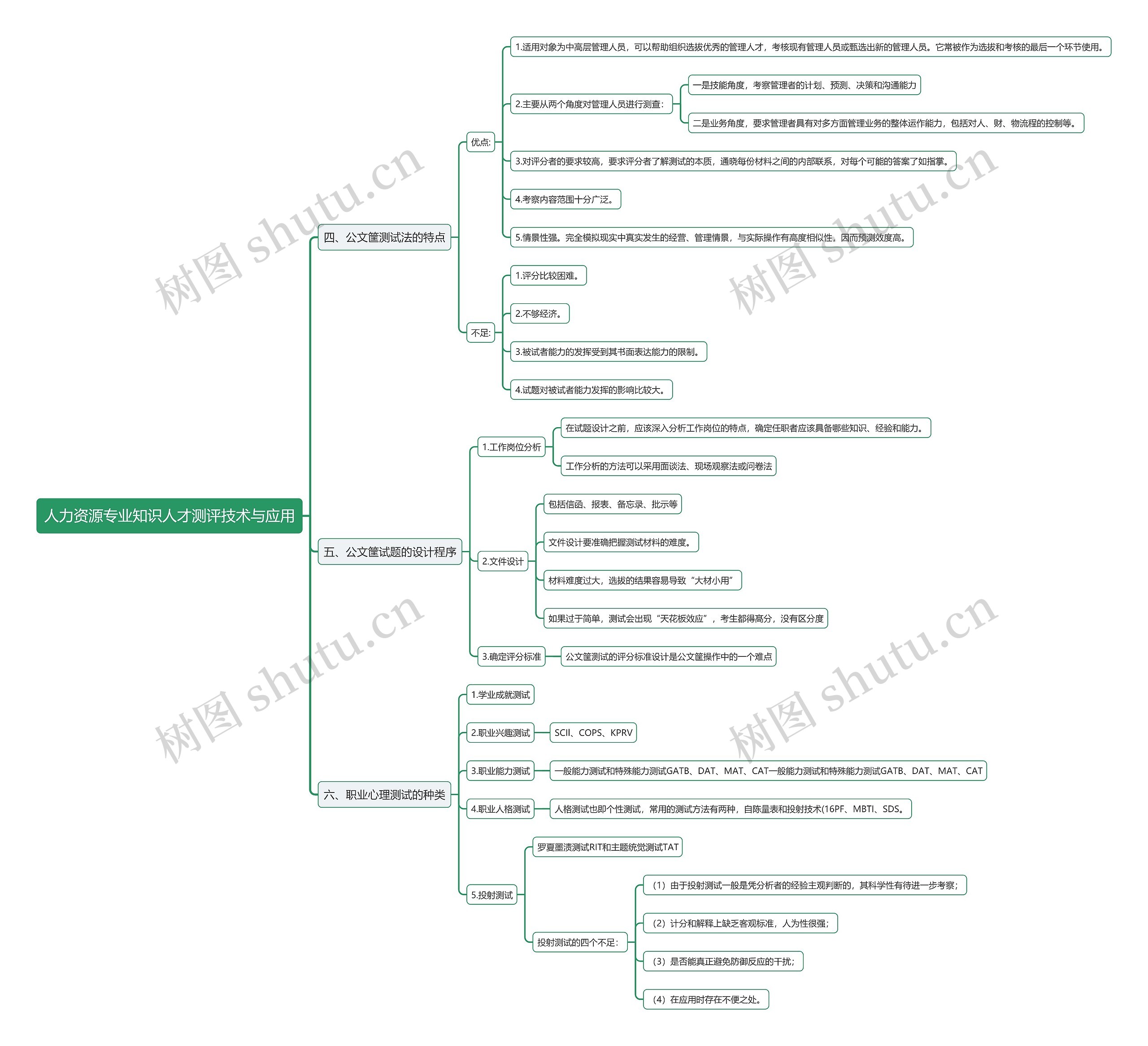 人力资源专业知识人才测评技术与应用思维导图下