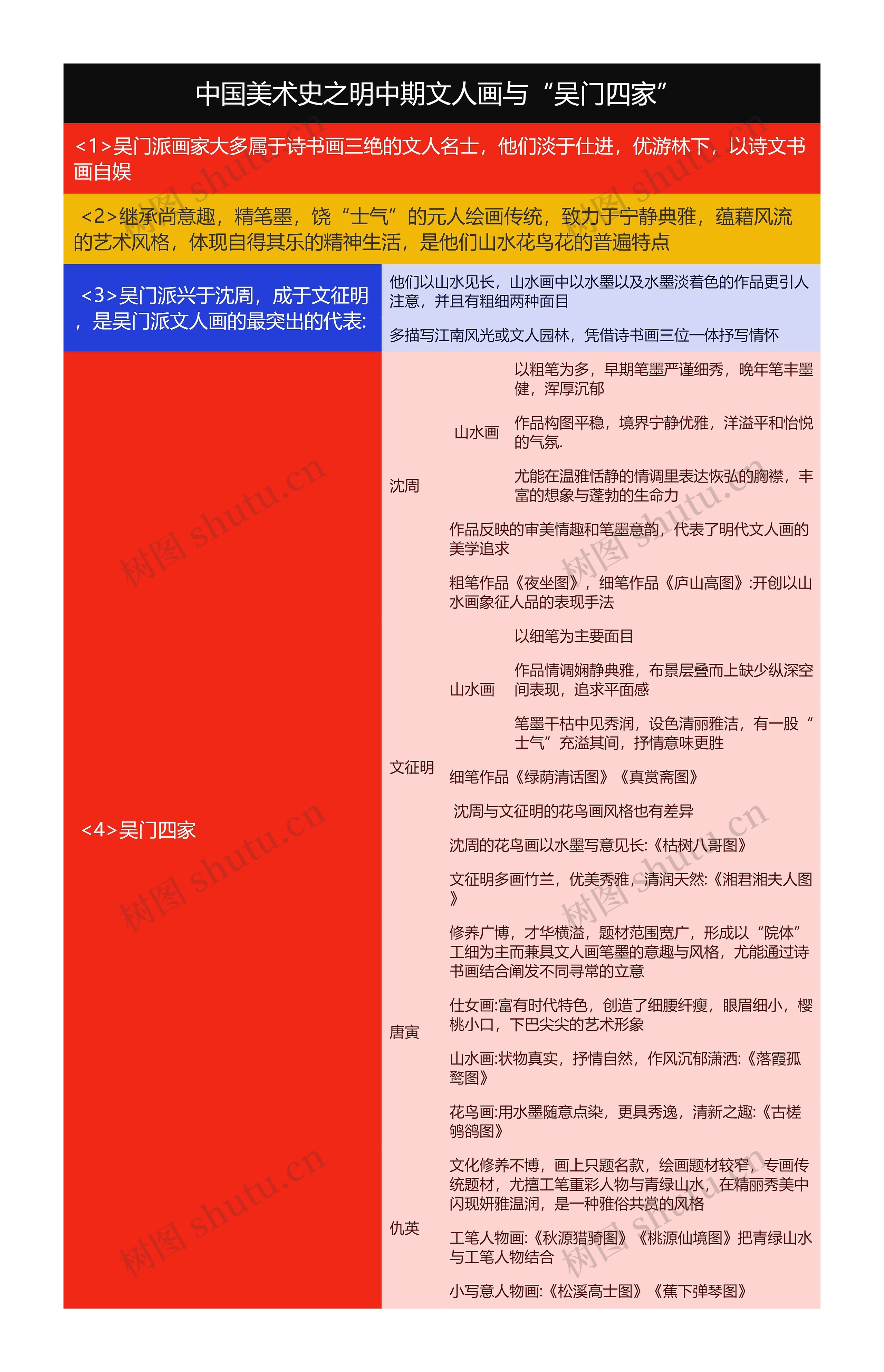 中国美术史之明中期文人画与“吴门四家”
思维导图