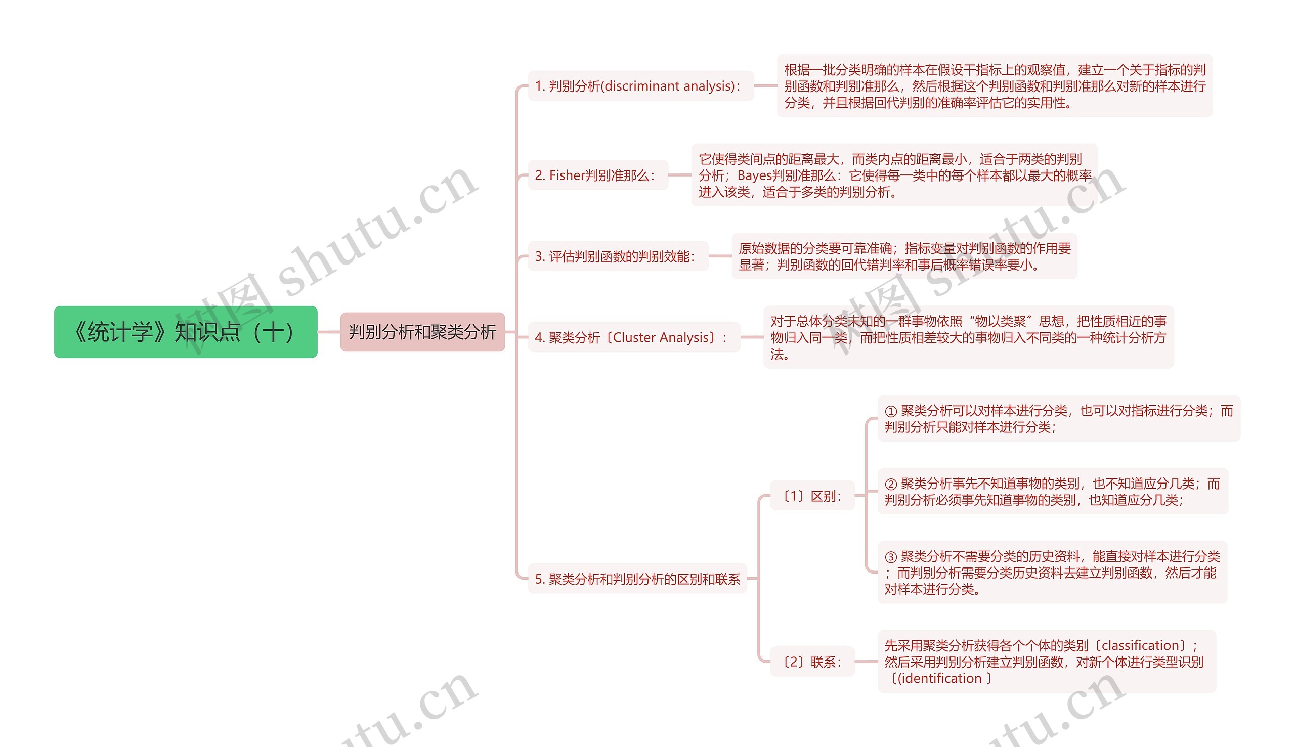 《统计学》知识点十思维导图