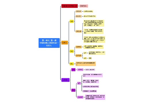 七年级人教版历史上册一单元第一课思维导图