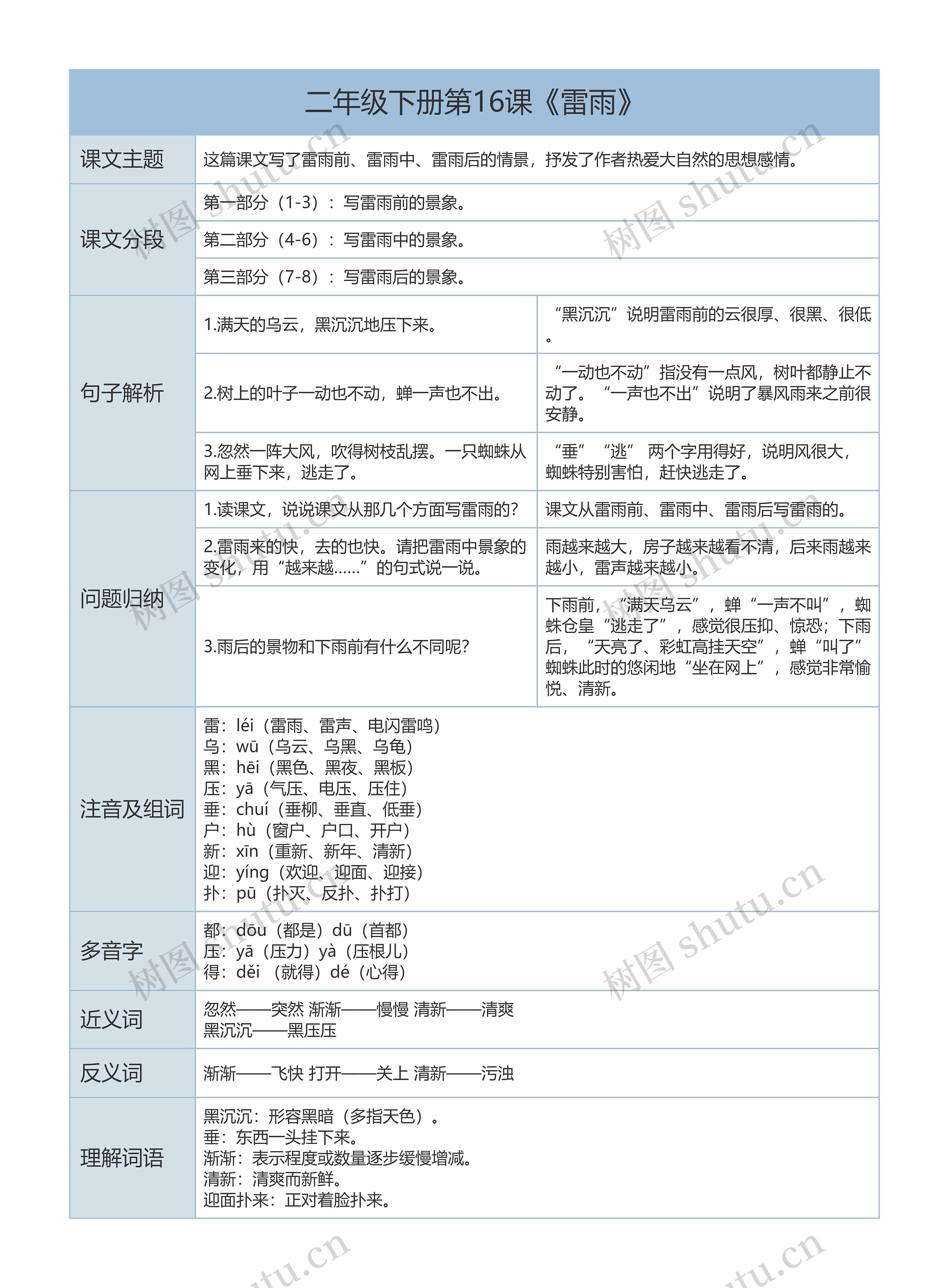 二年级下册语文第16课《雷雨》课文解析树形表格思维导图