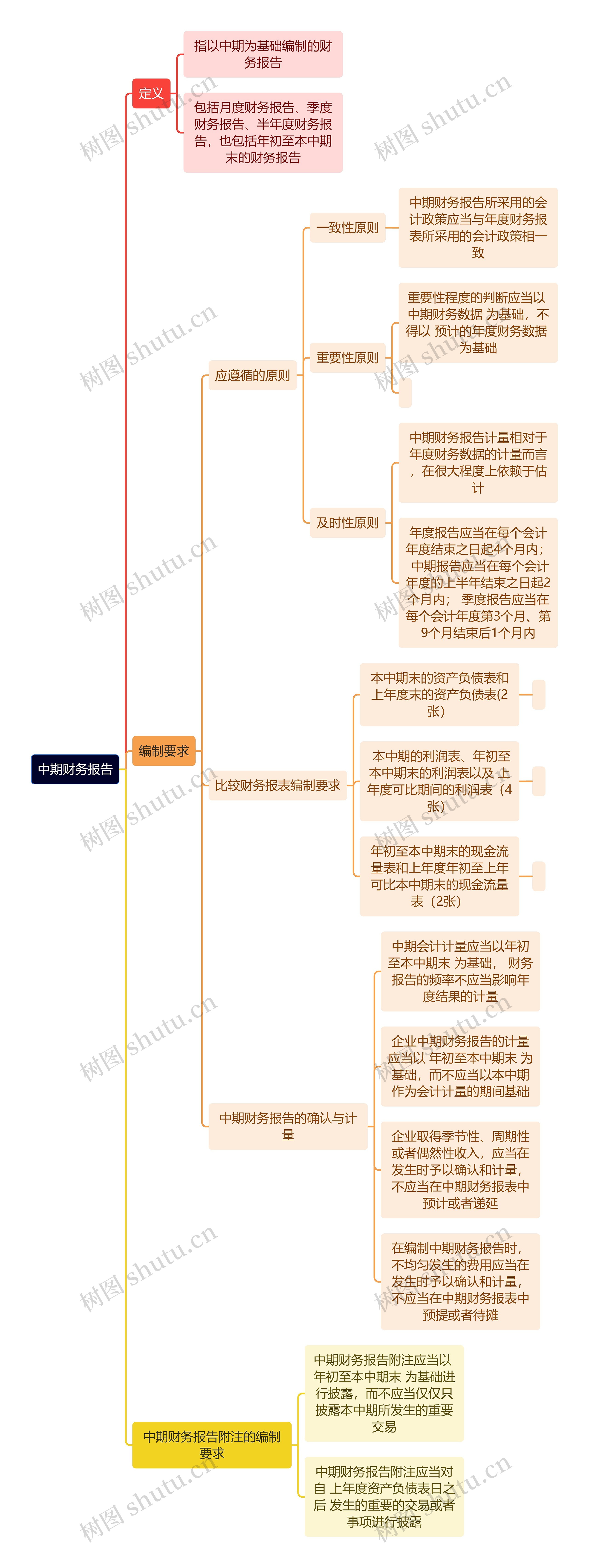 财务会计知识中期财务思维导图