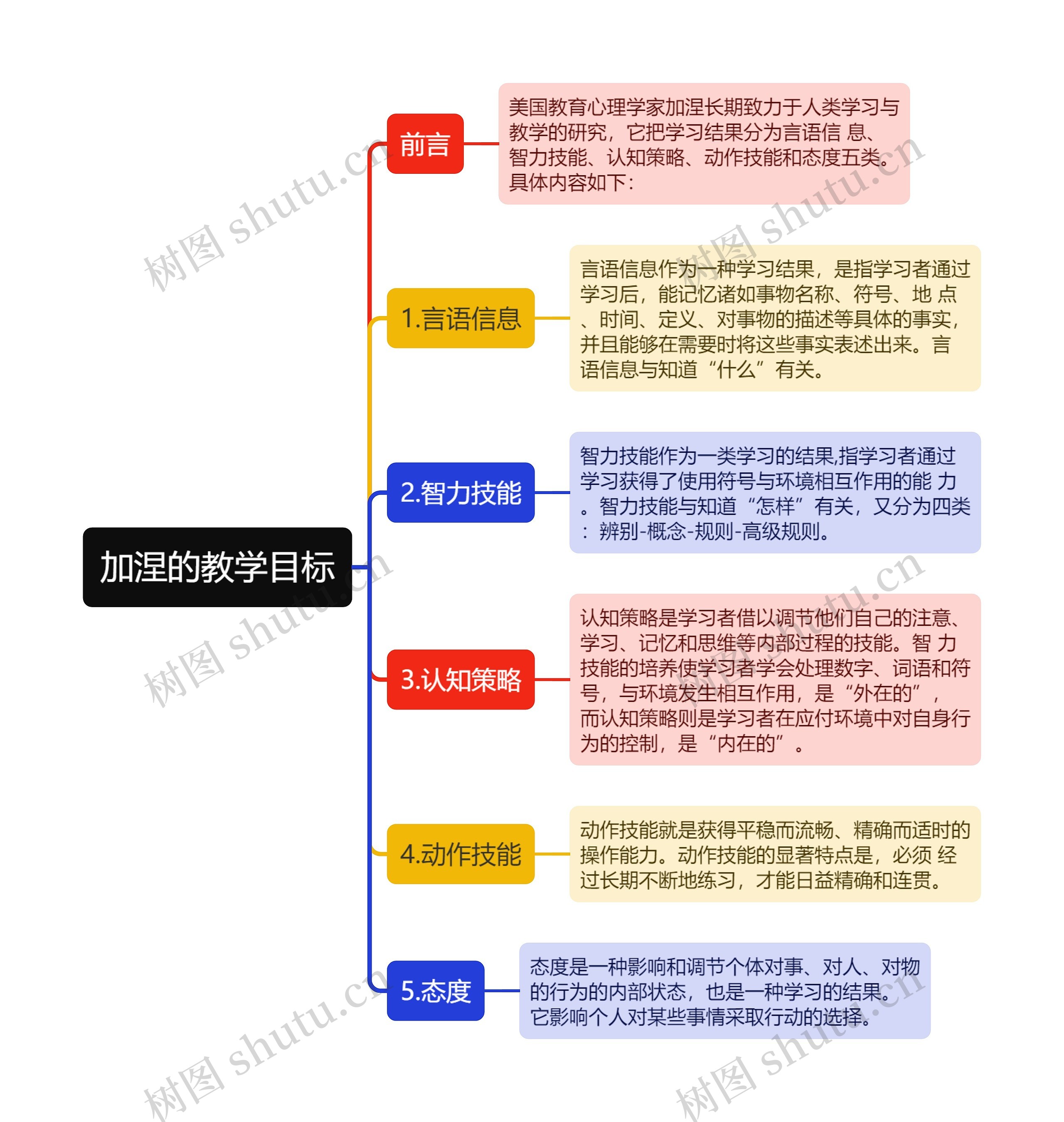 思维导图-加涅的教学目标