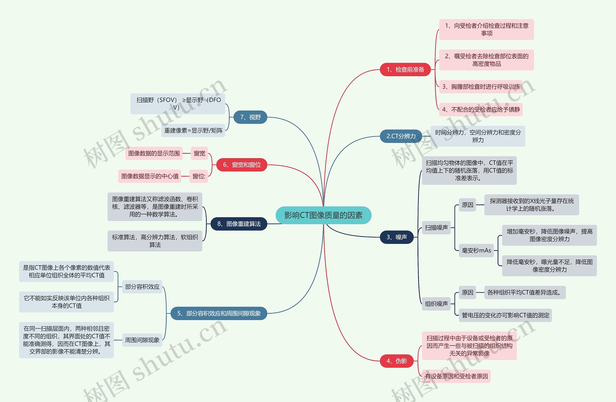 医学知识影响CT图像质量的因素思维导图高清图 医学知识影响CT图像质量的因素思维导图