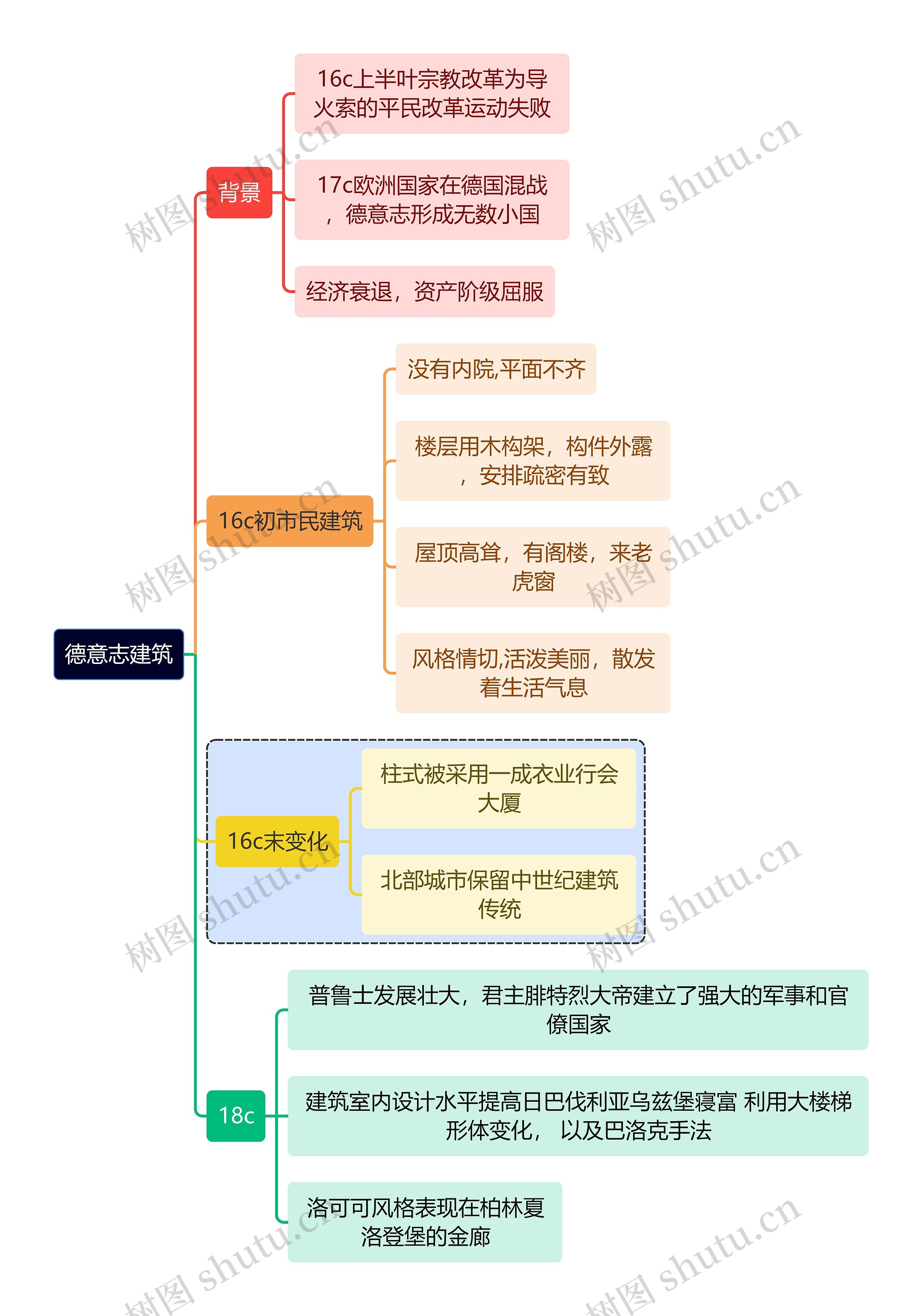 建筑学知识德意志建筑思维导图