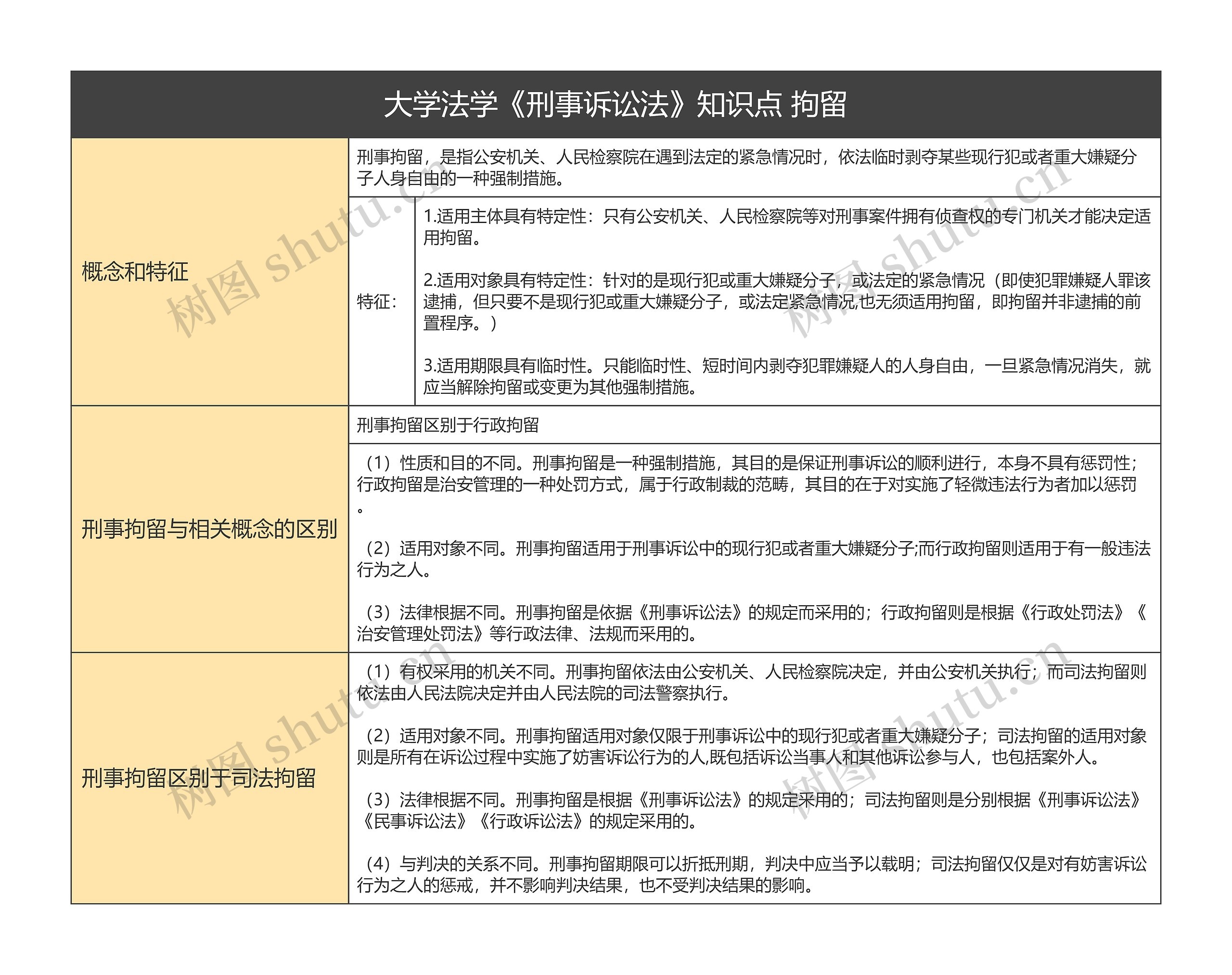 大学法学《刑事诉讼法》知识点 拘留