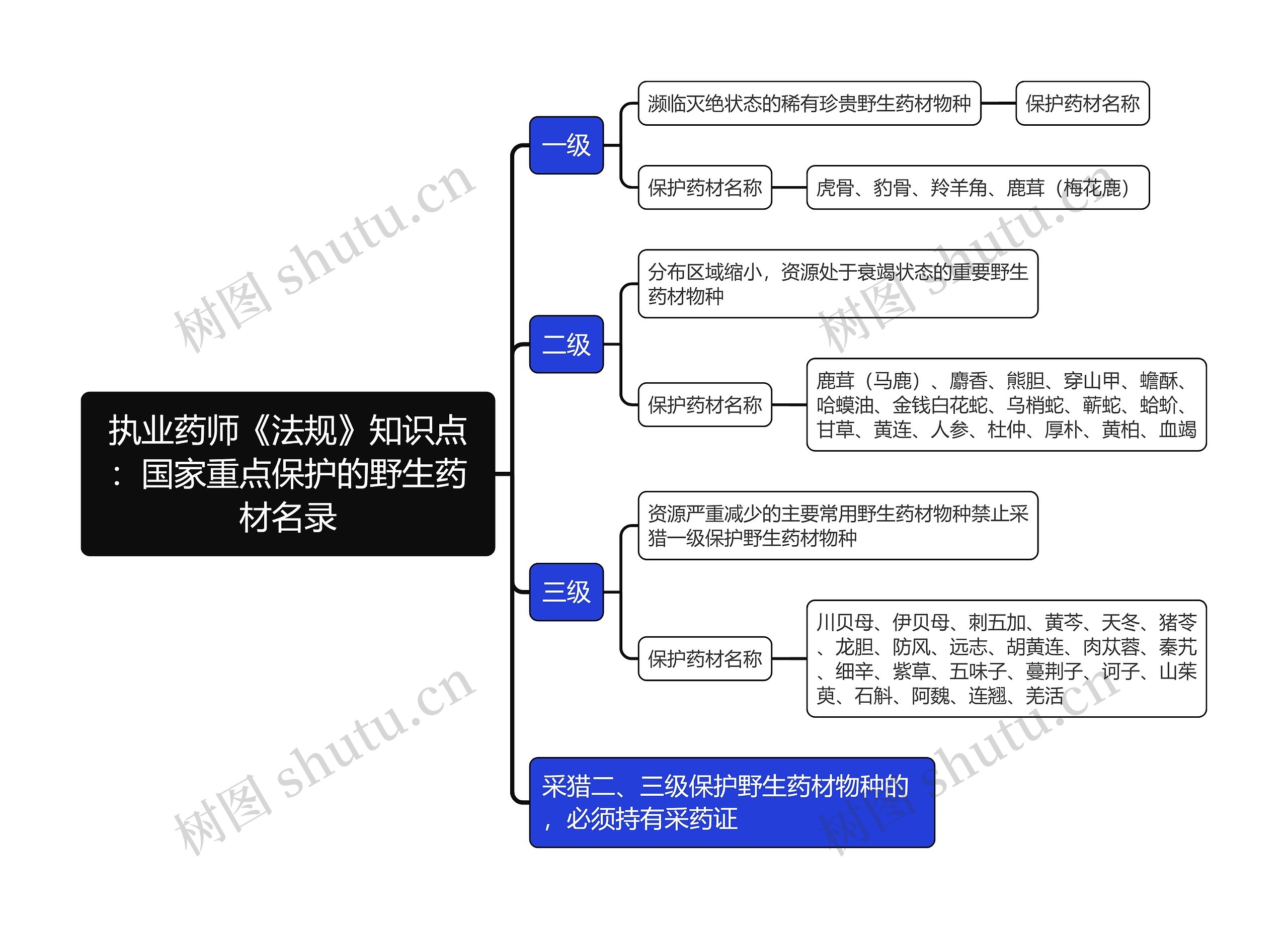 执业药师《法规》知识点：国家重点保护的野生药材名录