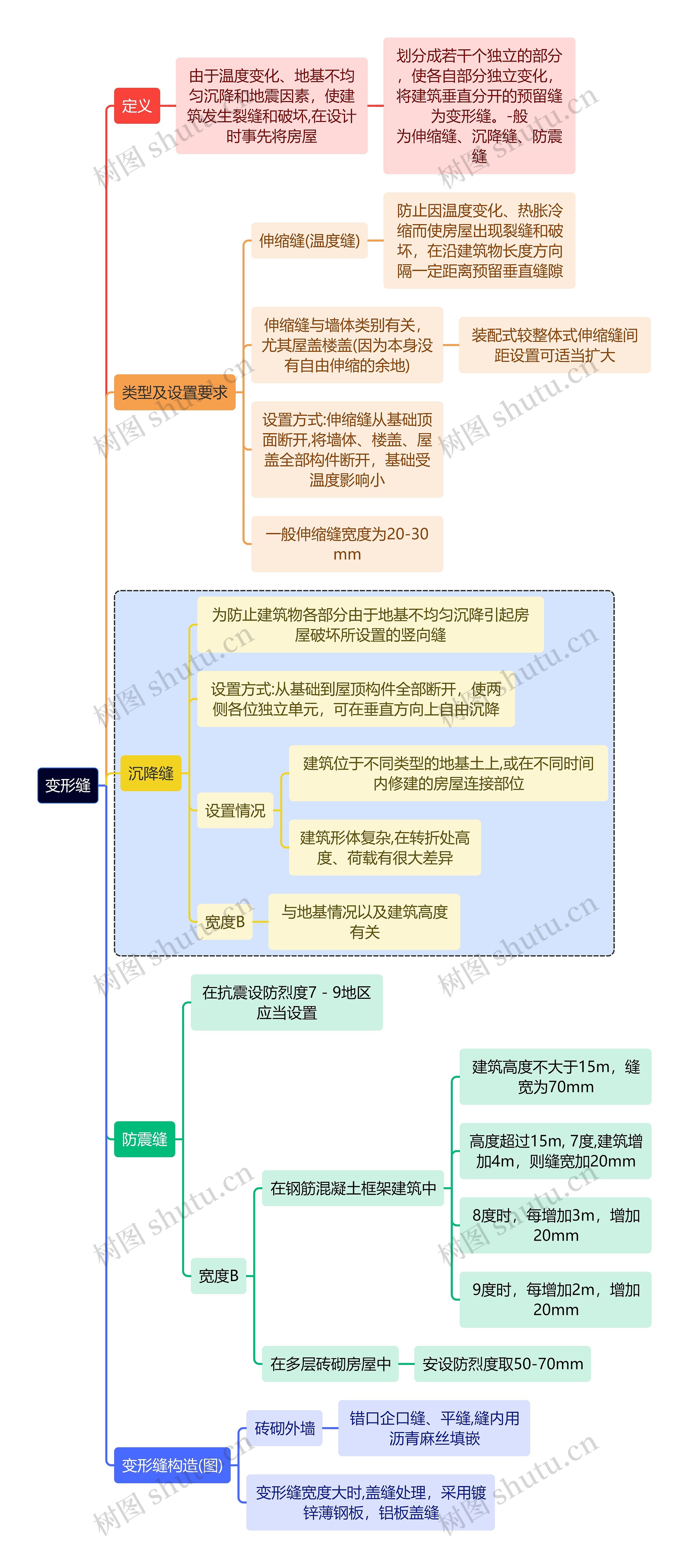 建筑学知识变形缝思维导图