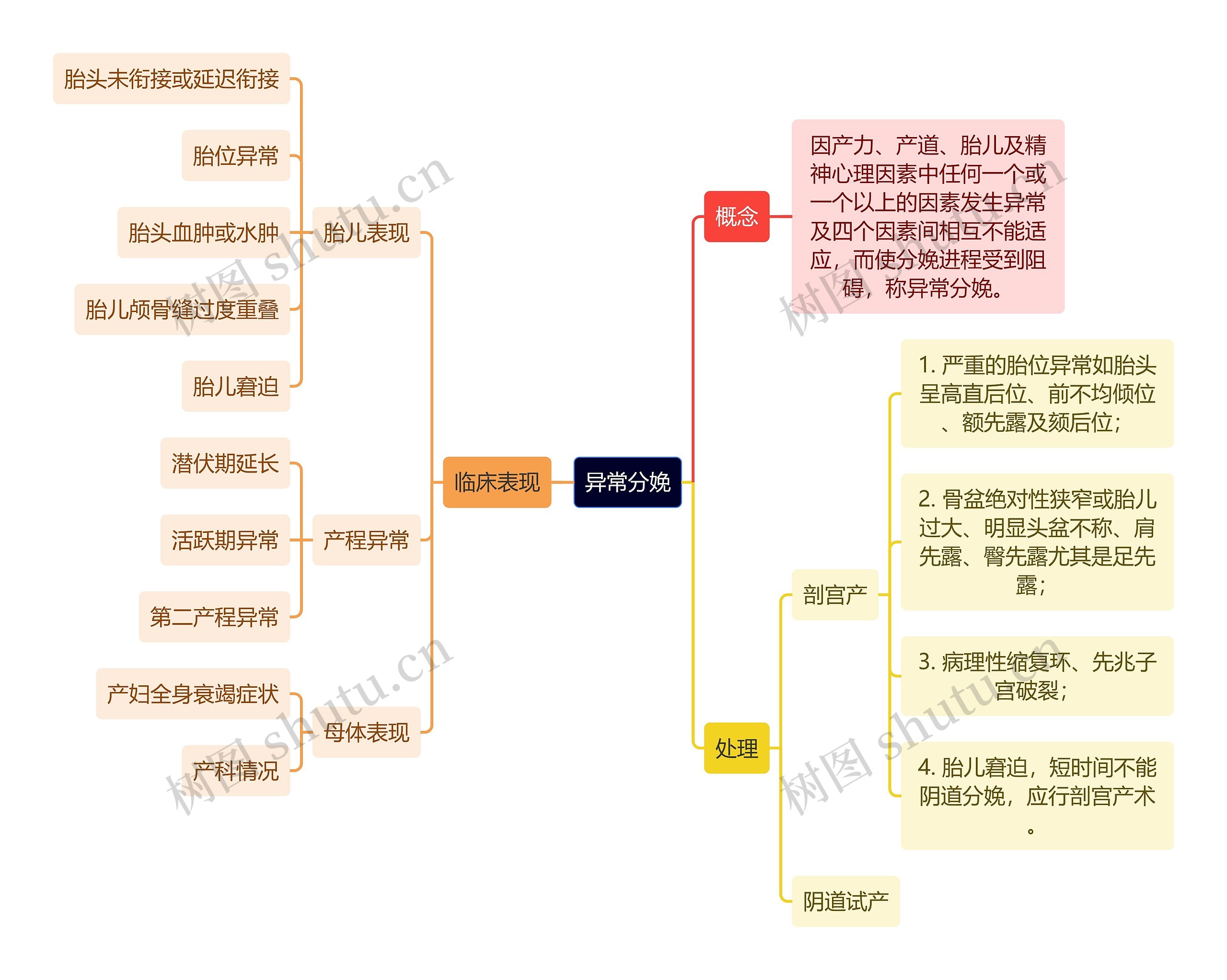 医学知识异常分娩思维导图