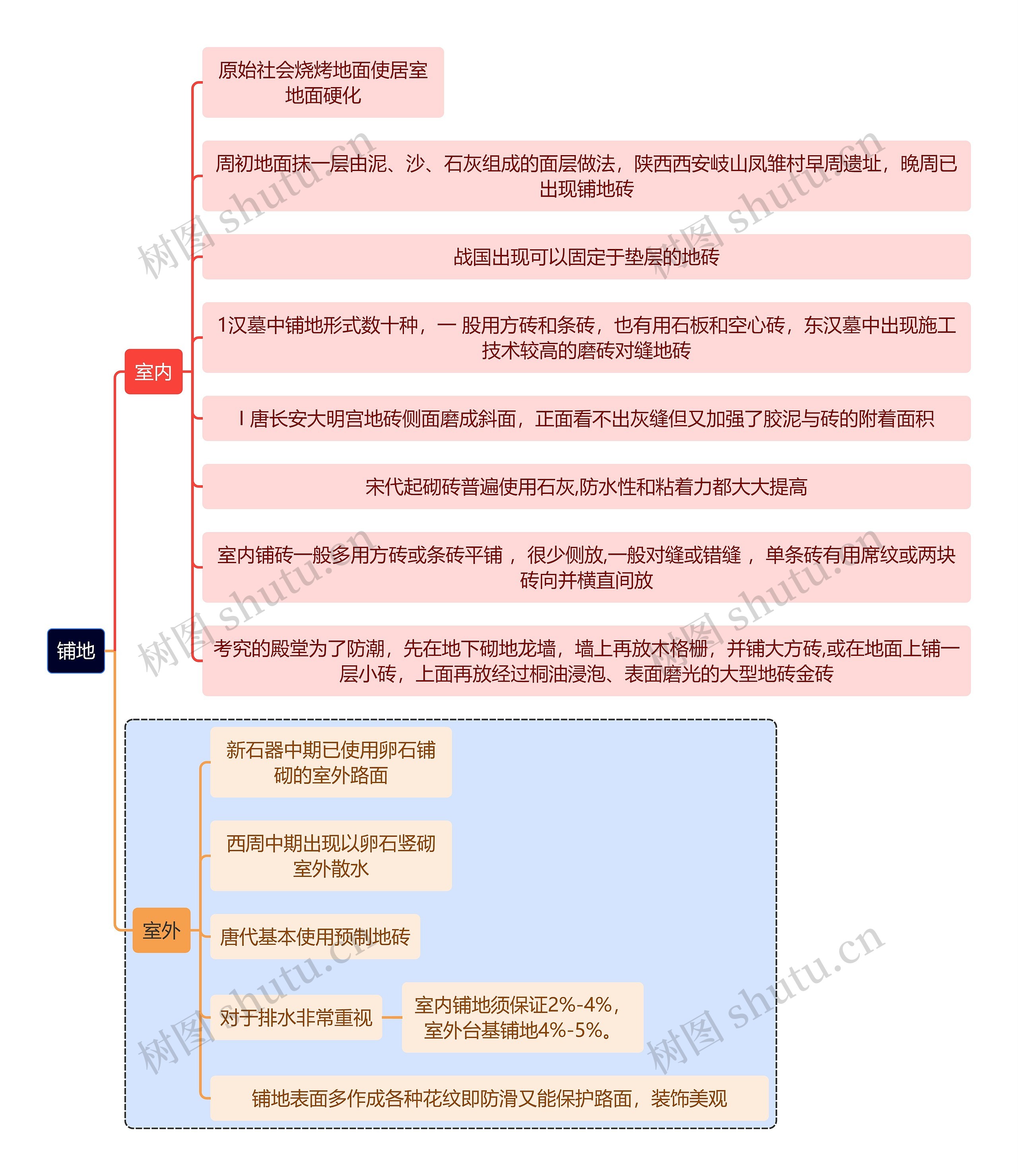 建筑学知识铺地思维导图