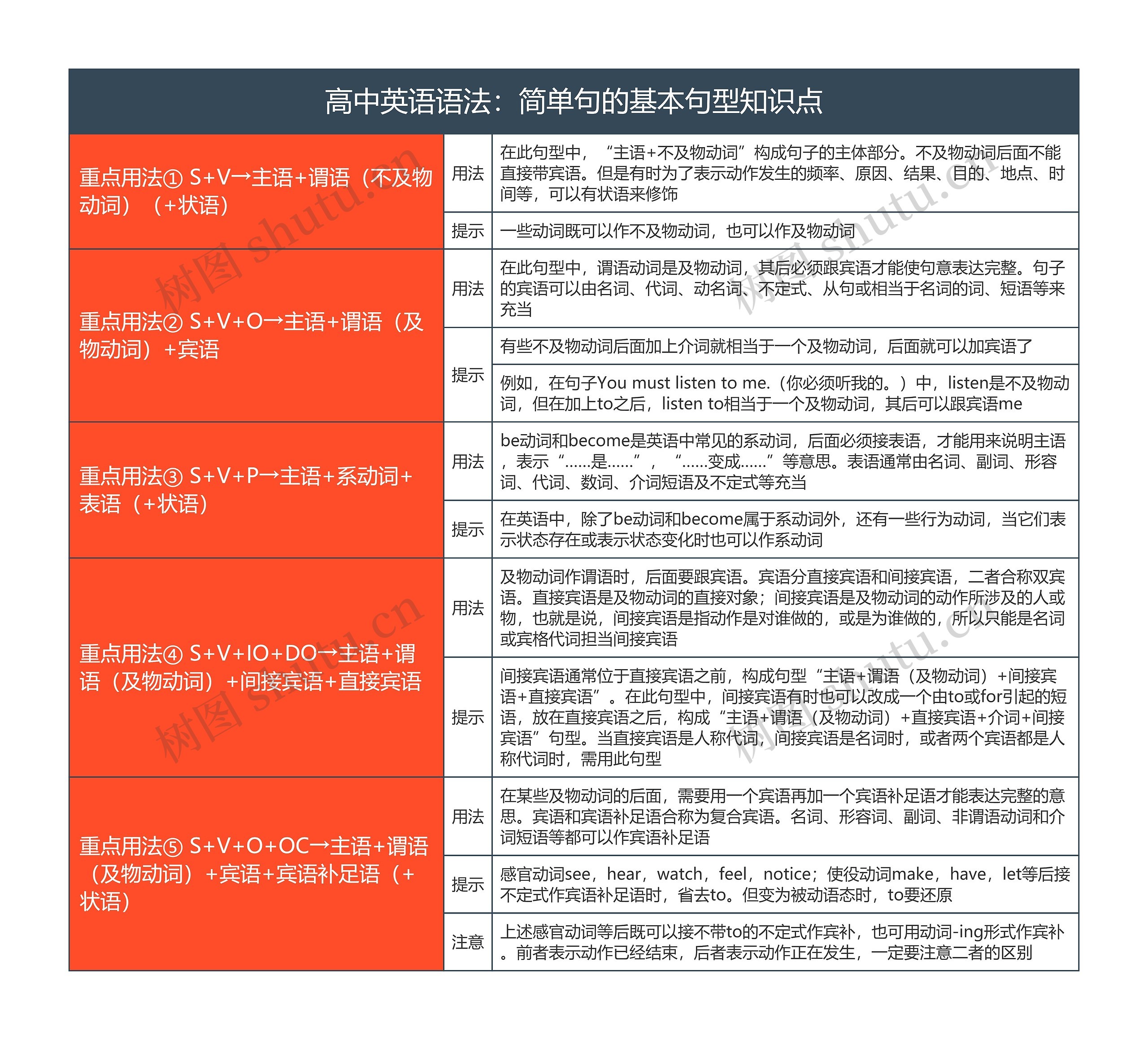 高中英语语法：简单句的基本句型知识点