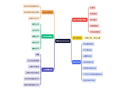 医学知识营养状态评定方法思维导图