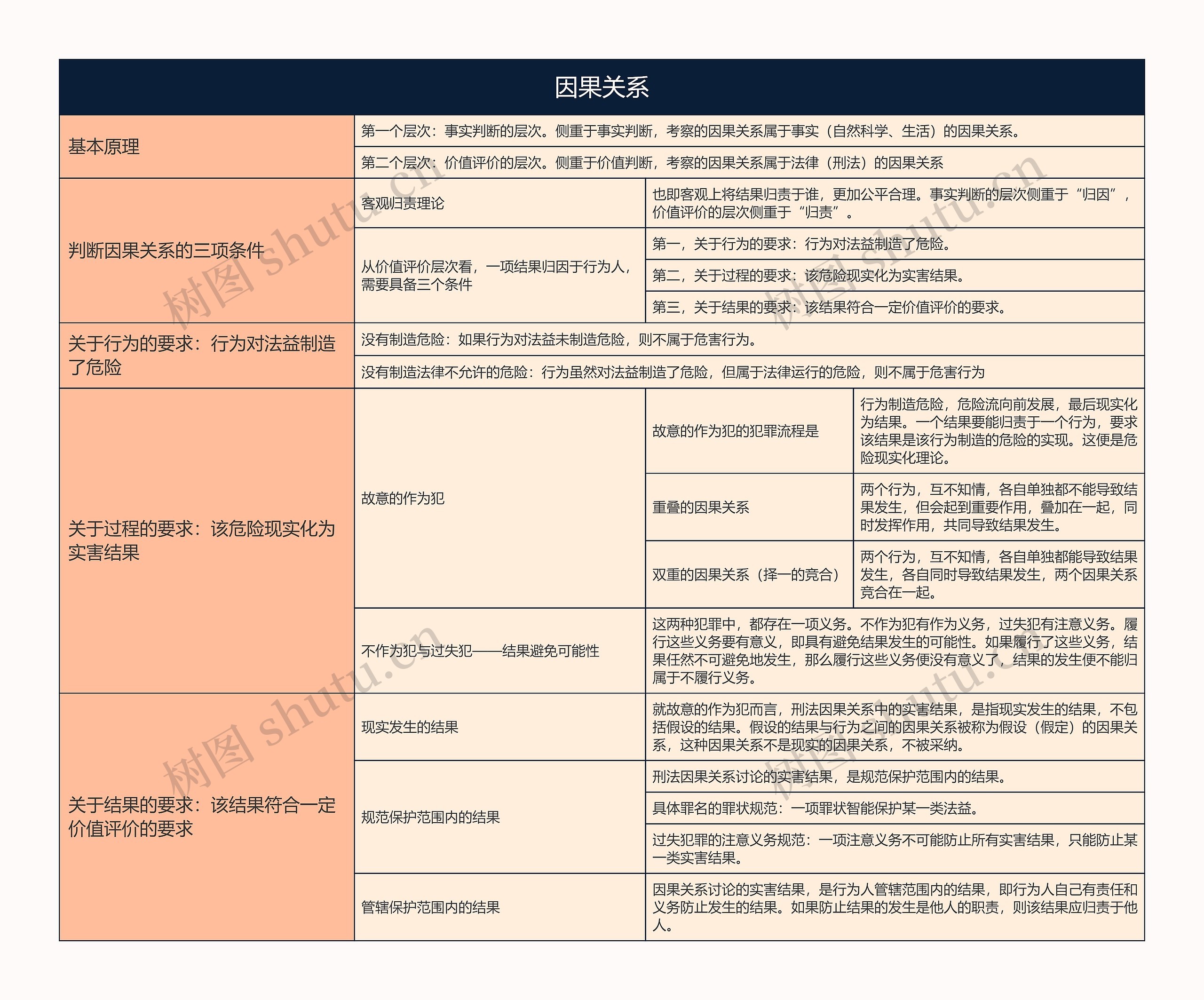 因果关系的思维导图