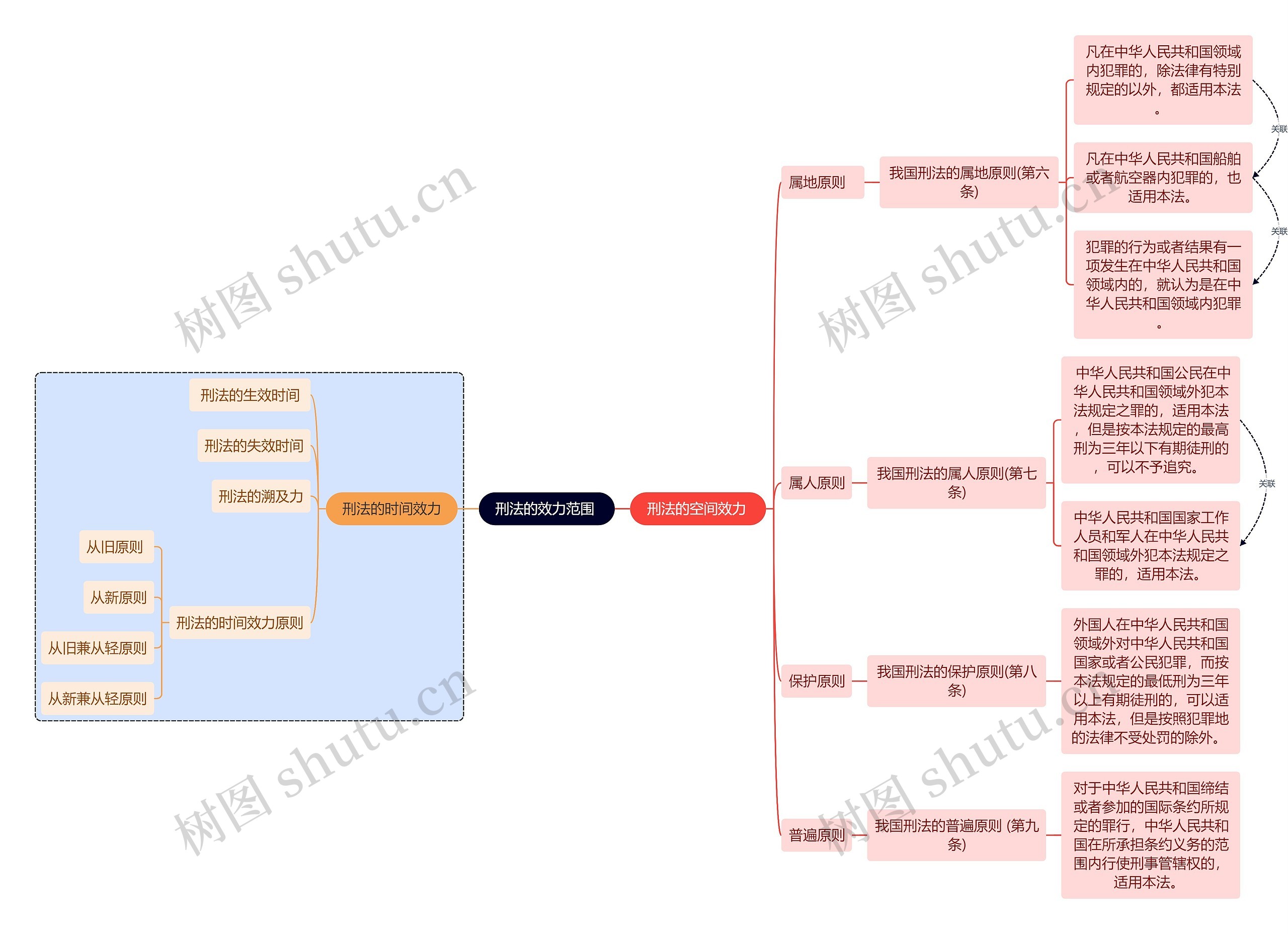 法学知识刑法效力范围思维导图