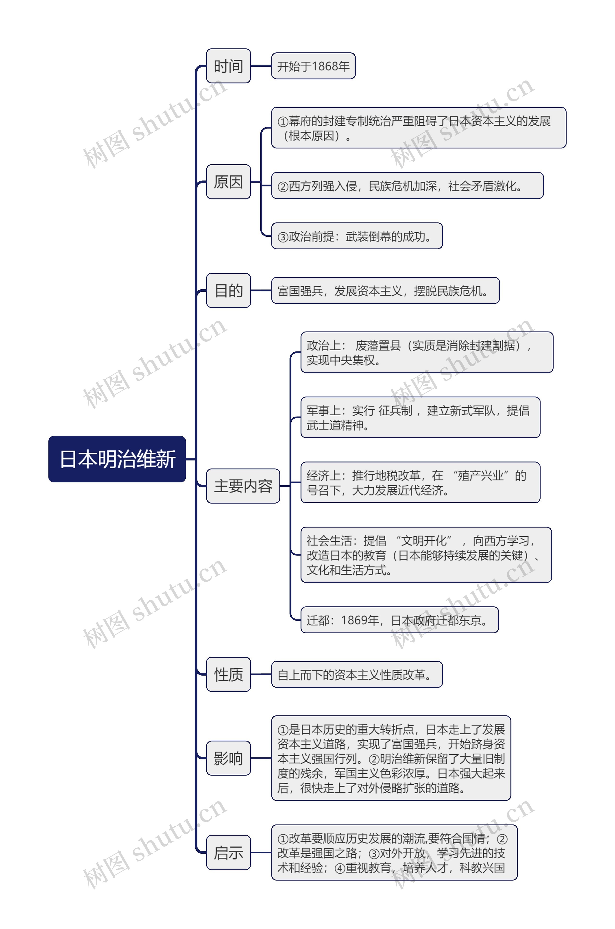 九年级下册历史日本明治维新的思维导图