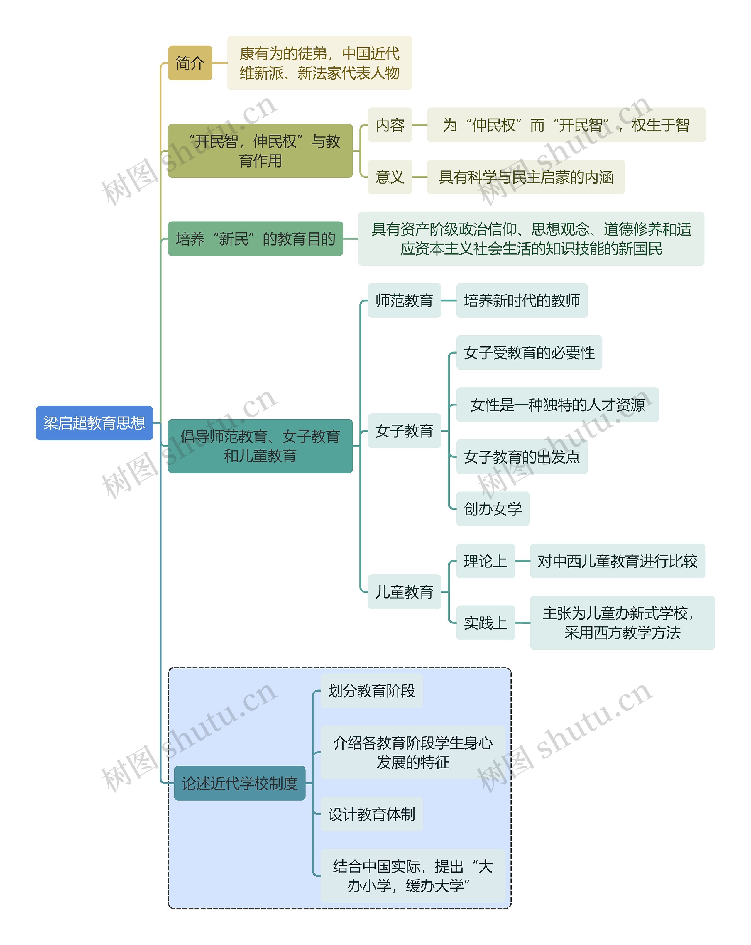 教师资格考试梁启超教育思想知识点思维导图