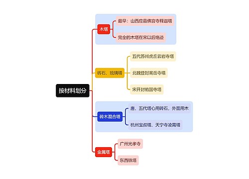 建筑学知识按材料划分思维导图