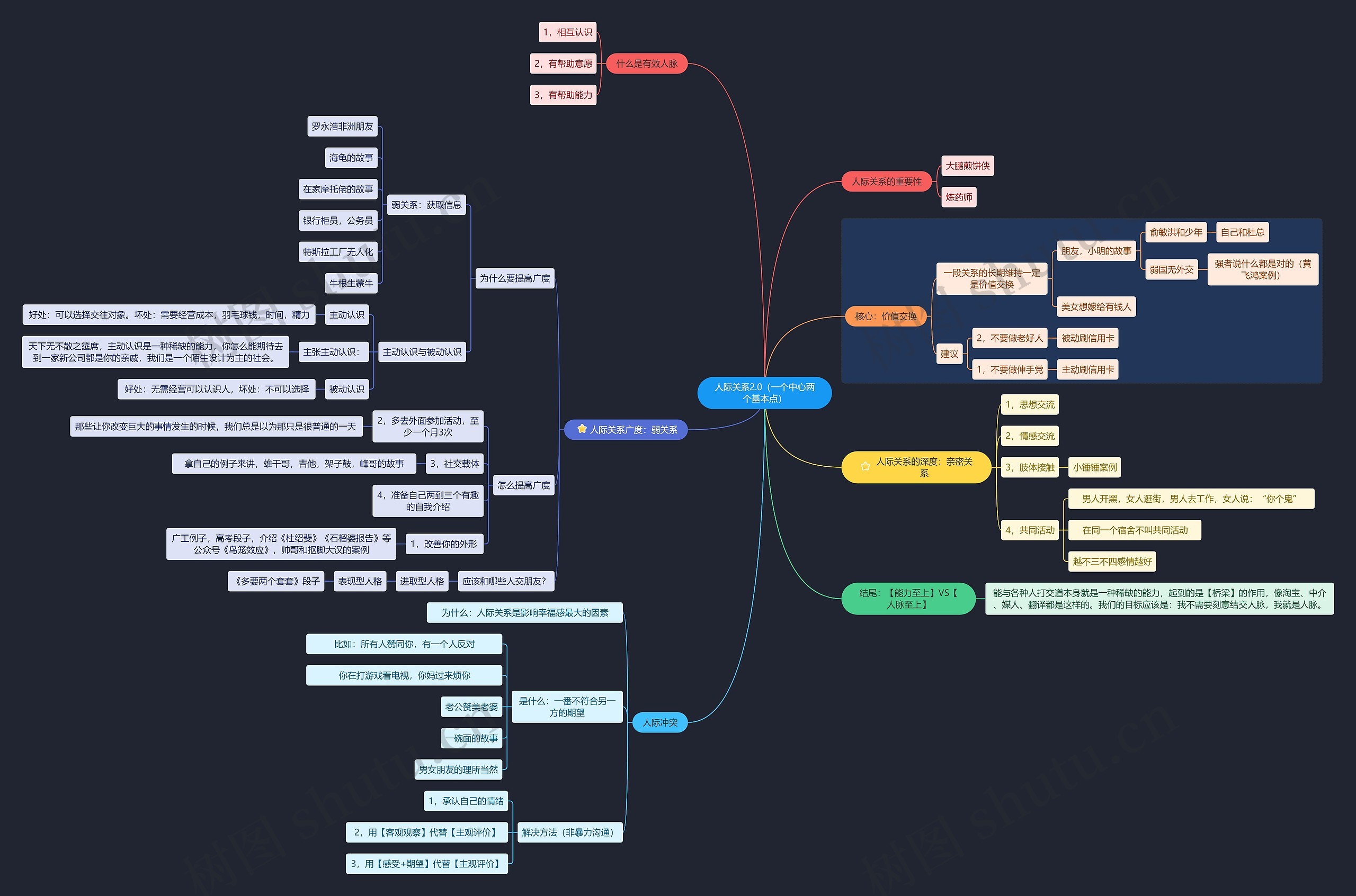 人际关系思维导图