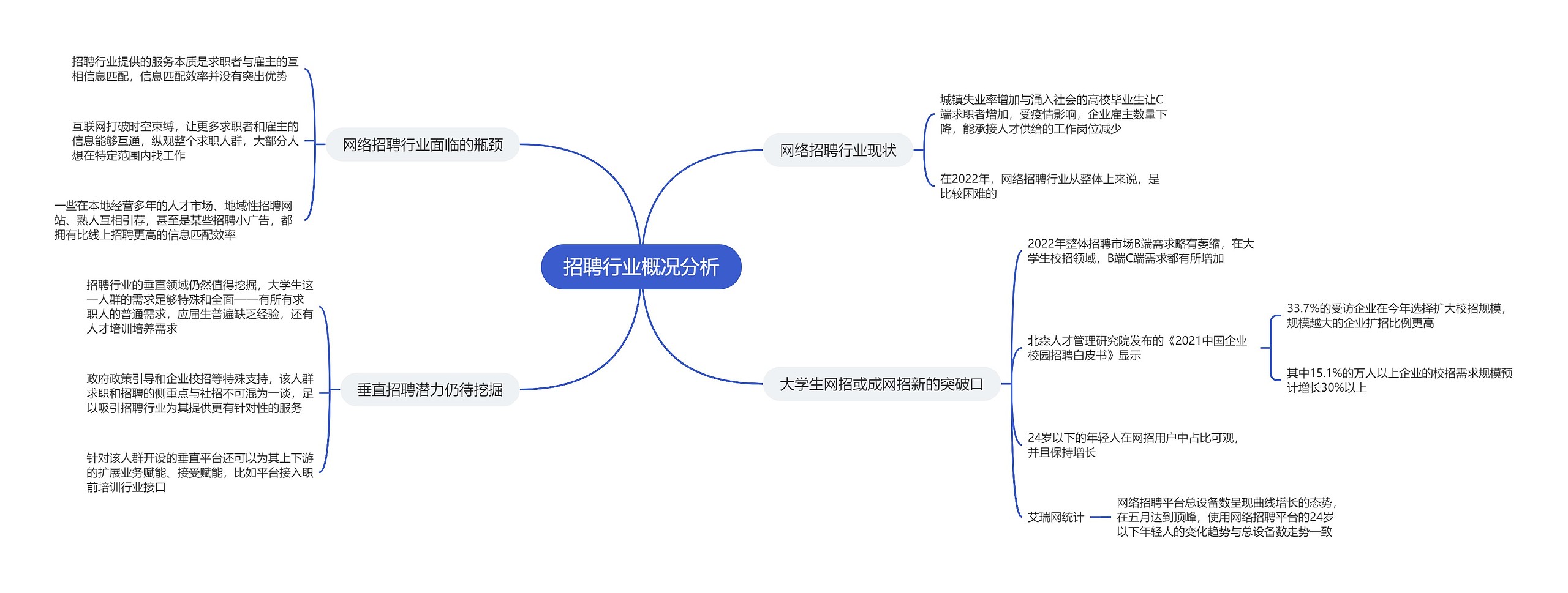 招聘行业概况分析