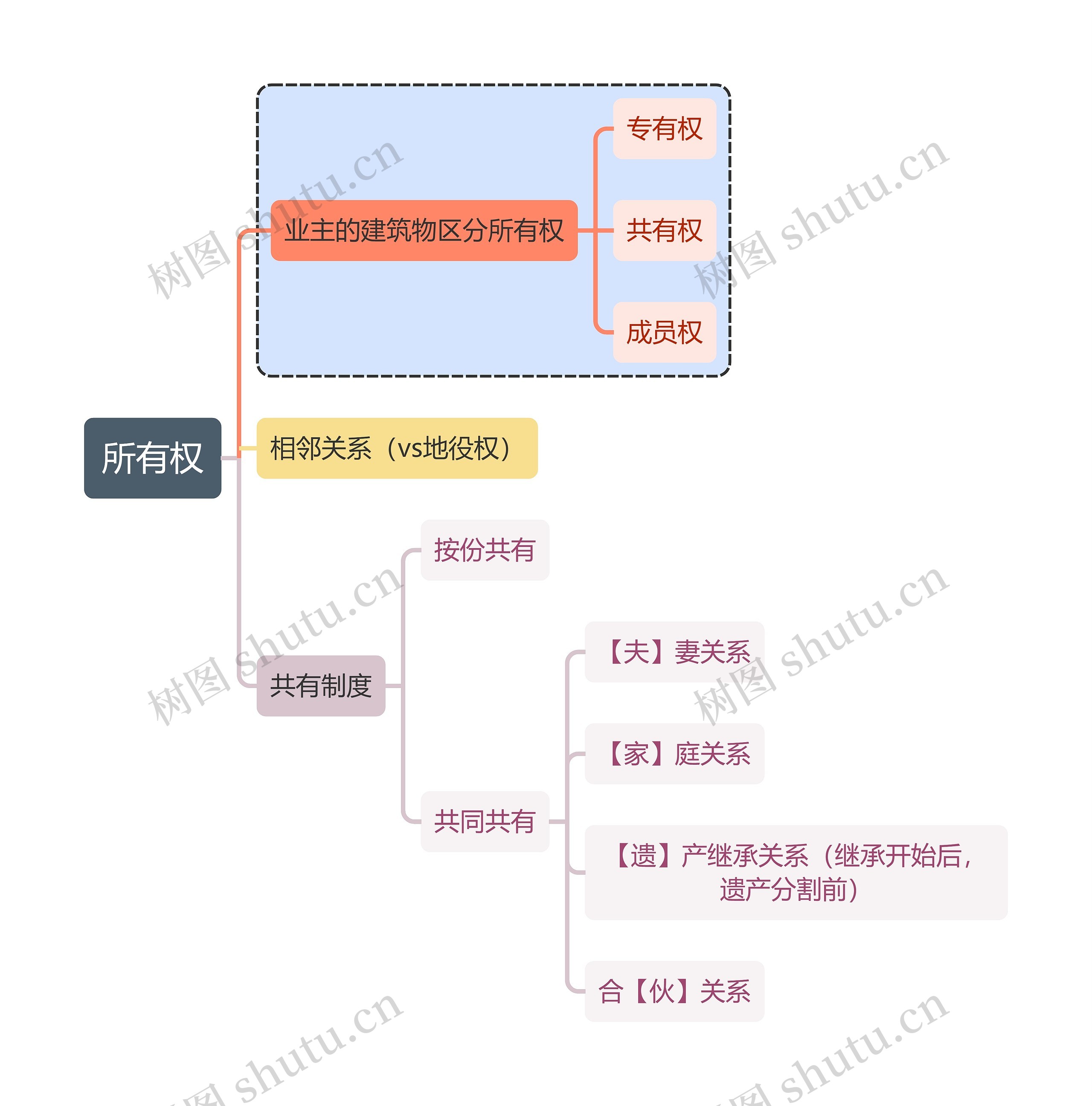 法学知识所有权思维导图