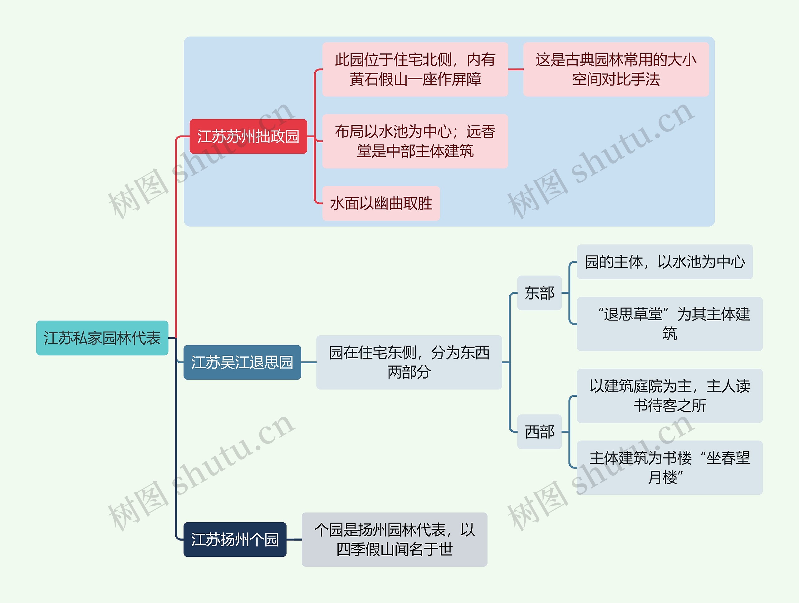 建筑学知识江苏私家园林代表思维导图