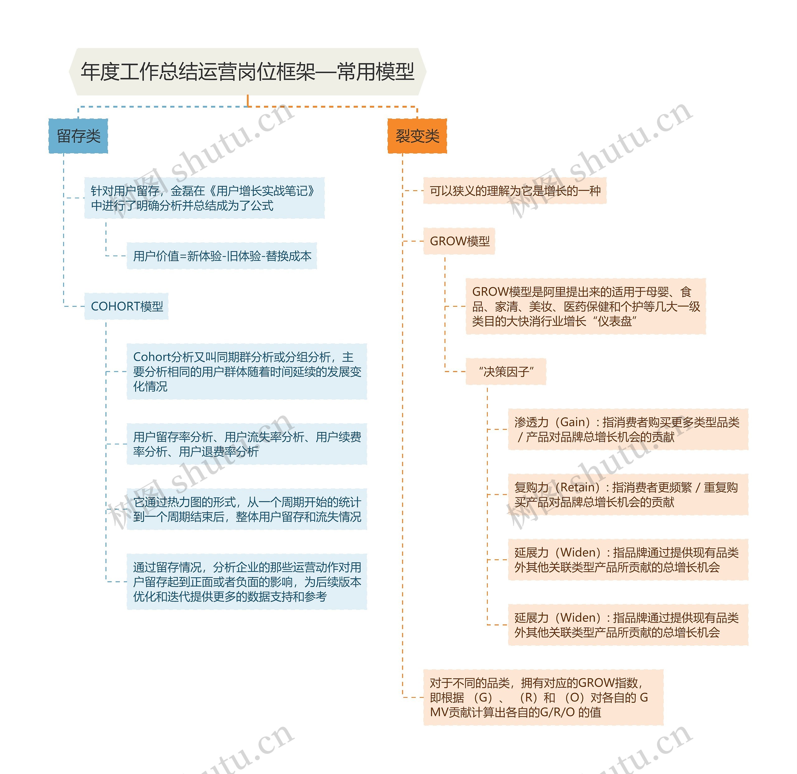 年度工作总结运营岗位框架—常用模型思维导图