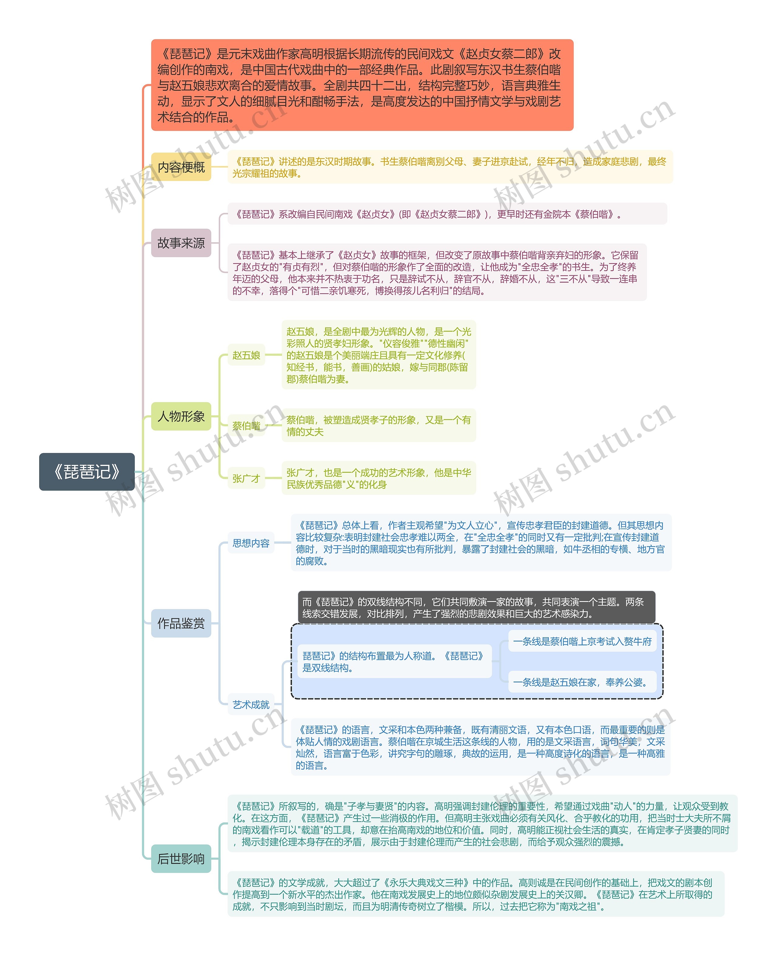 《琵琶记》思维导图