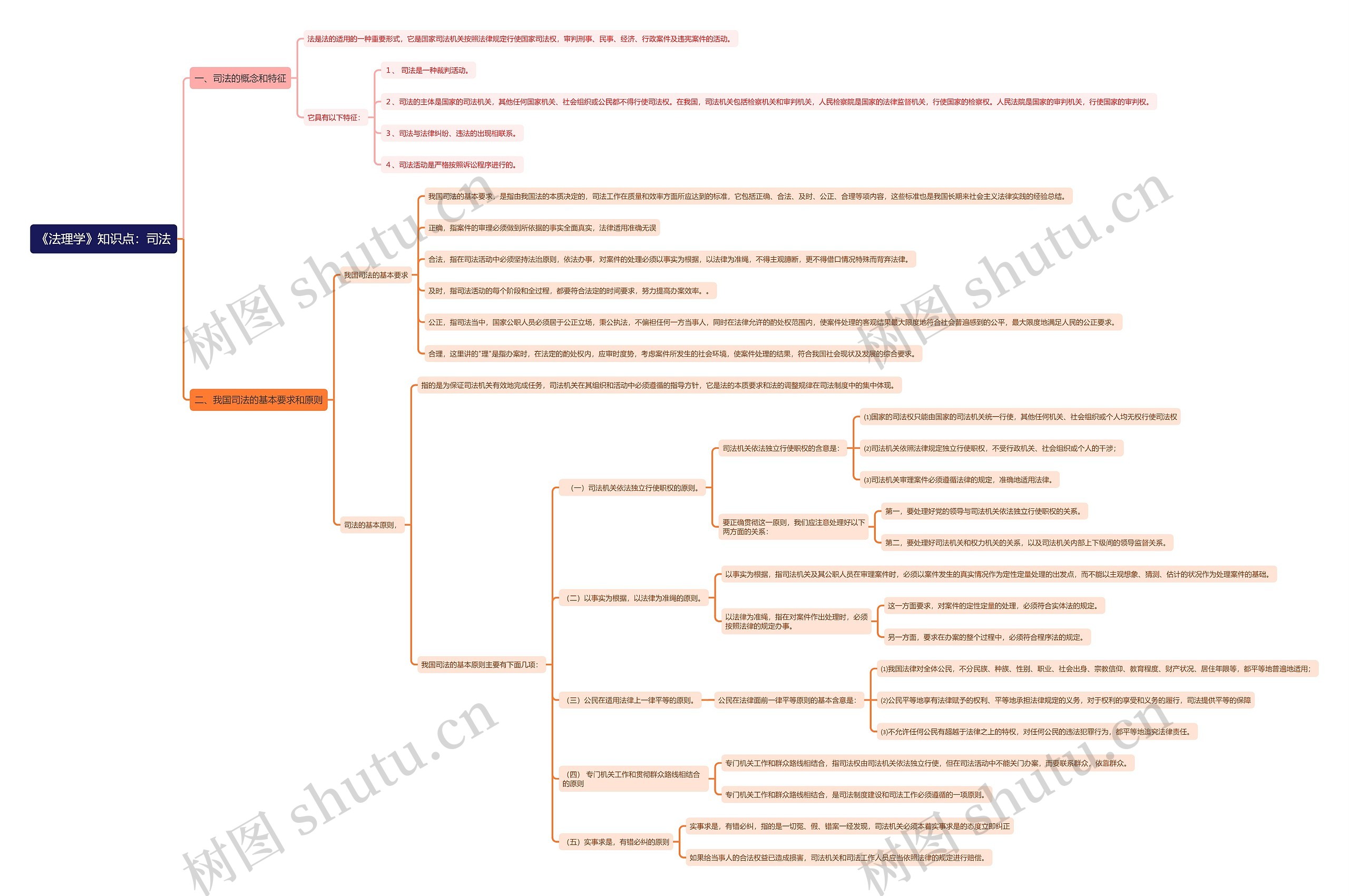 《法理学》知识点：司法思维导图