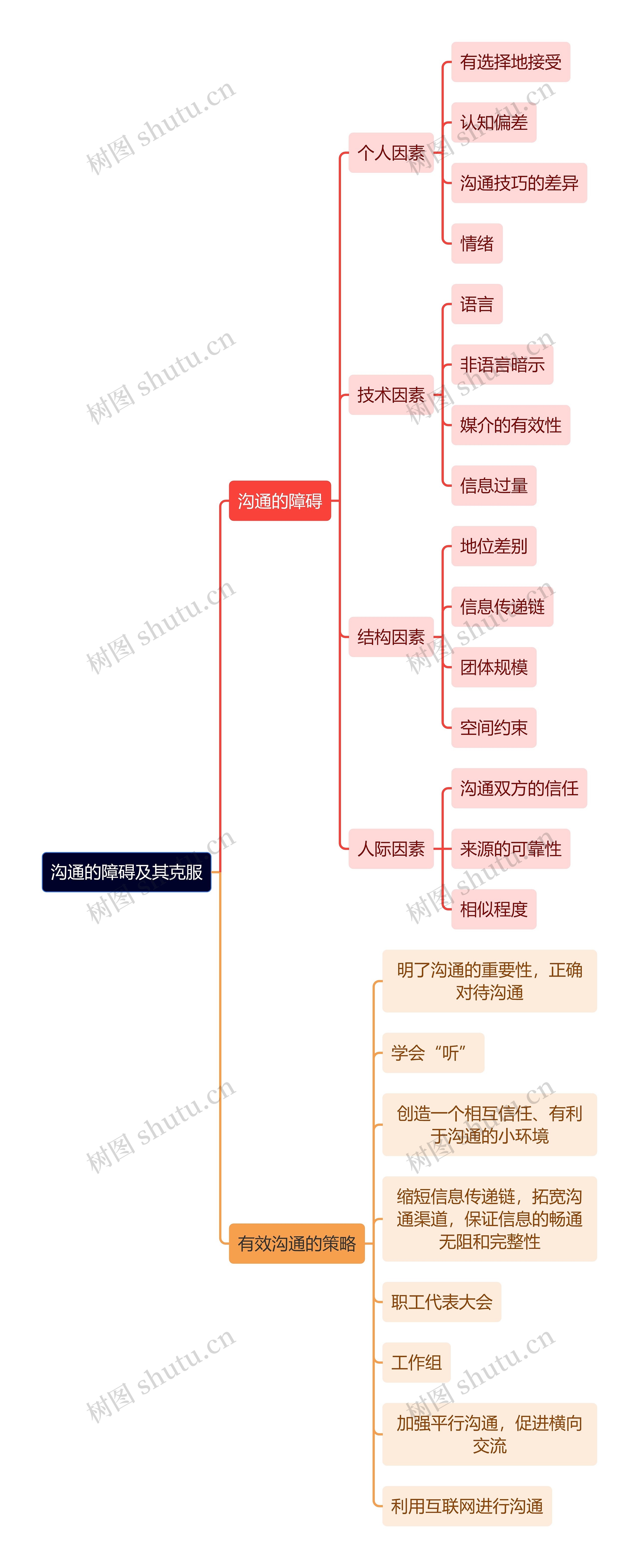 人力资源管理学知识沟通的障碍及其克服思维导图