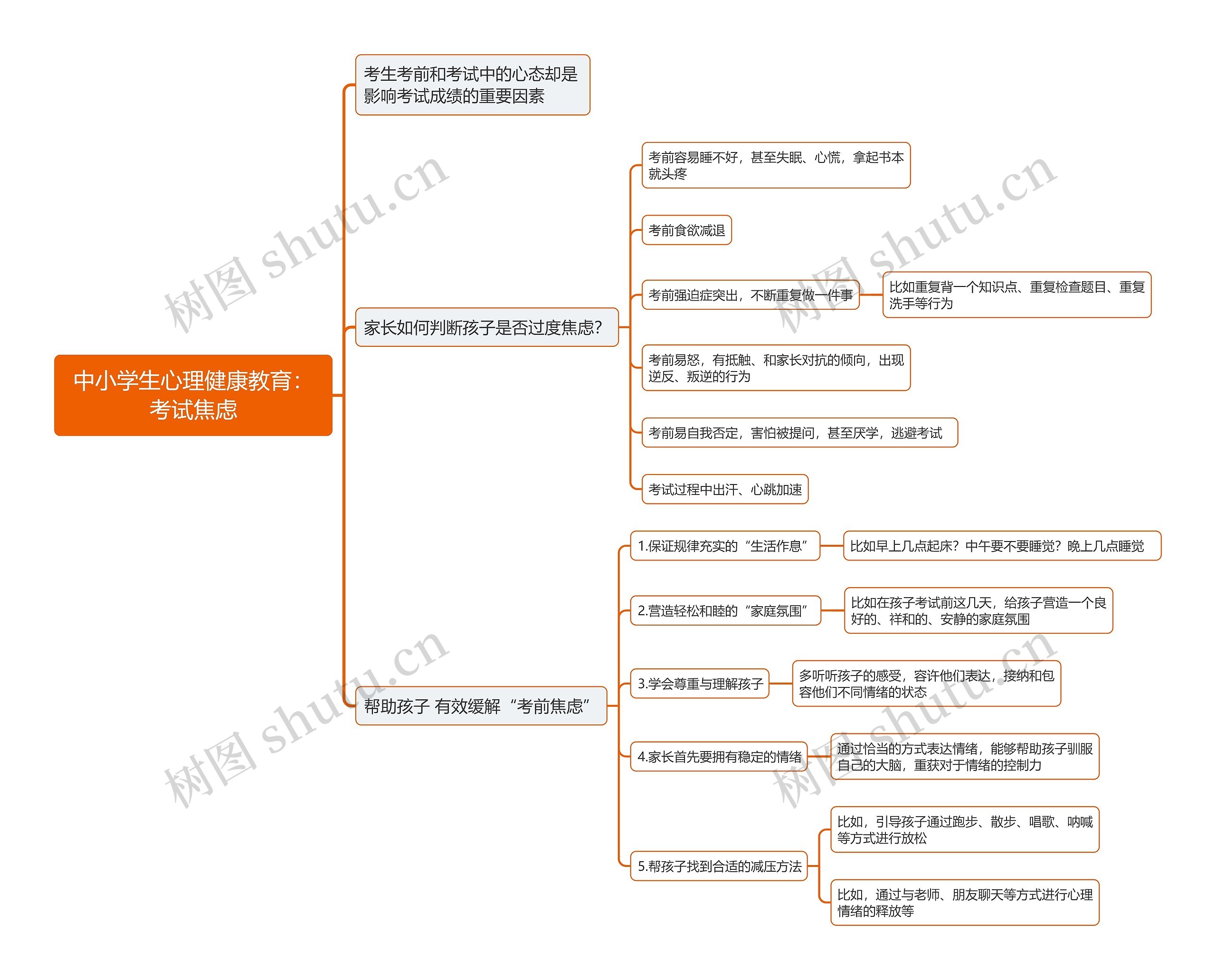 中小学生心理健康教育：考试焦虑思维导图