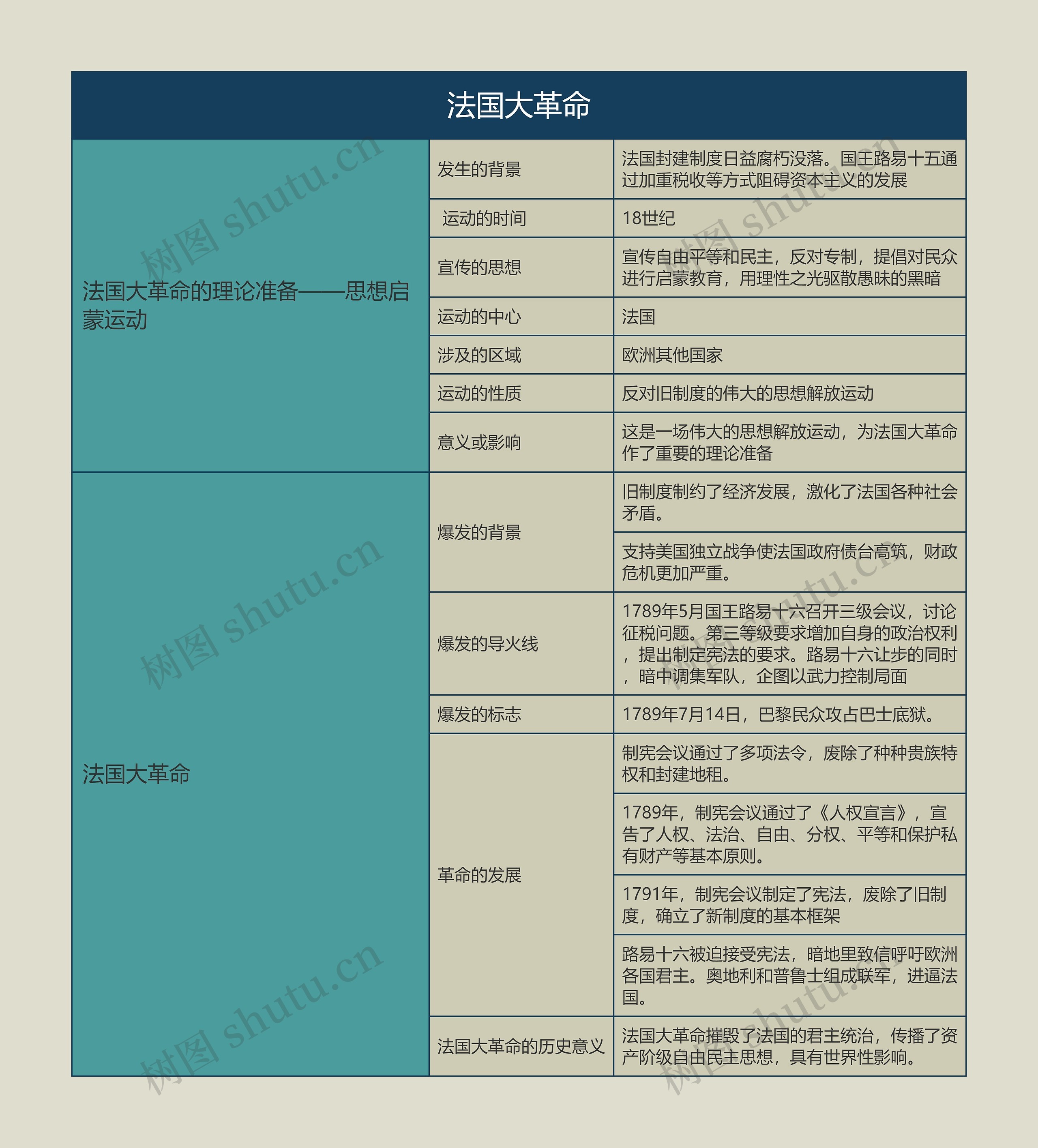 九年级历史上册法国大革命思维导图