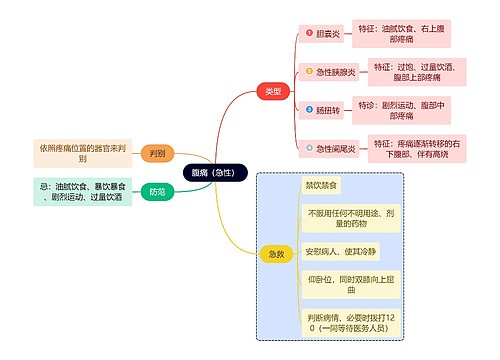 医学知识腹痛（急性）思维导图