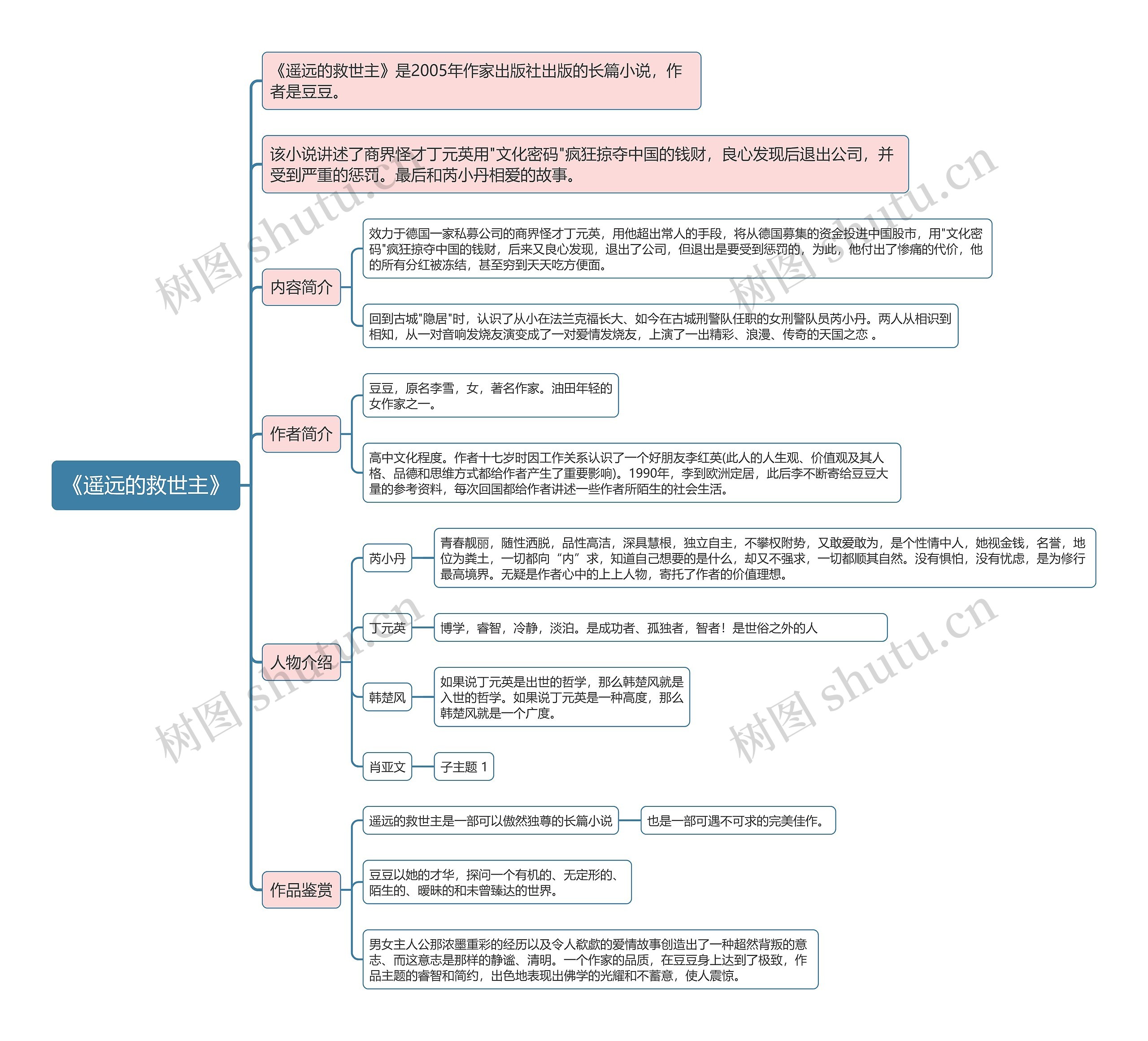 《遥远的救世主》思维导图