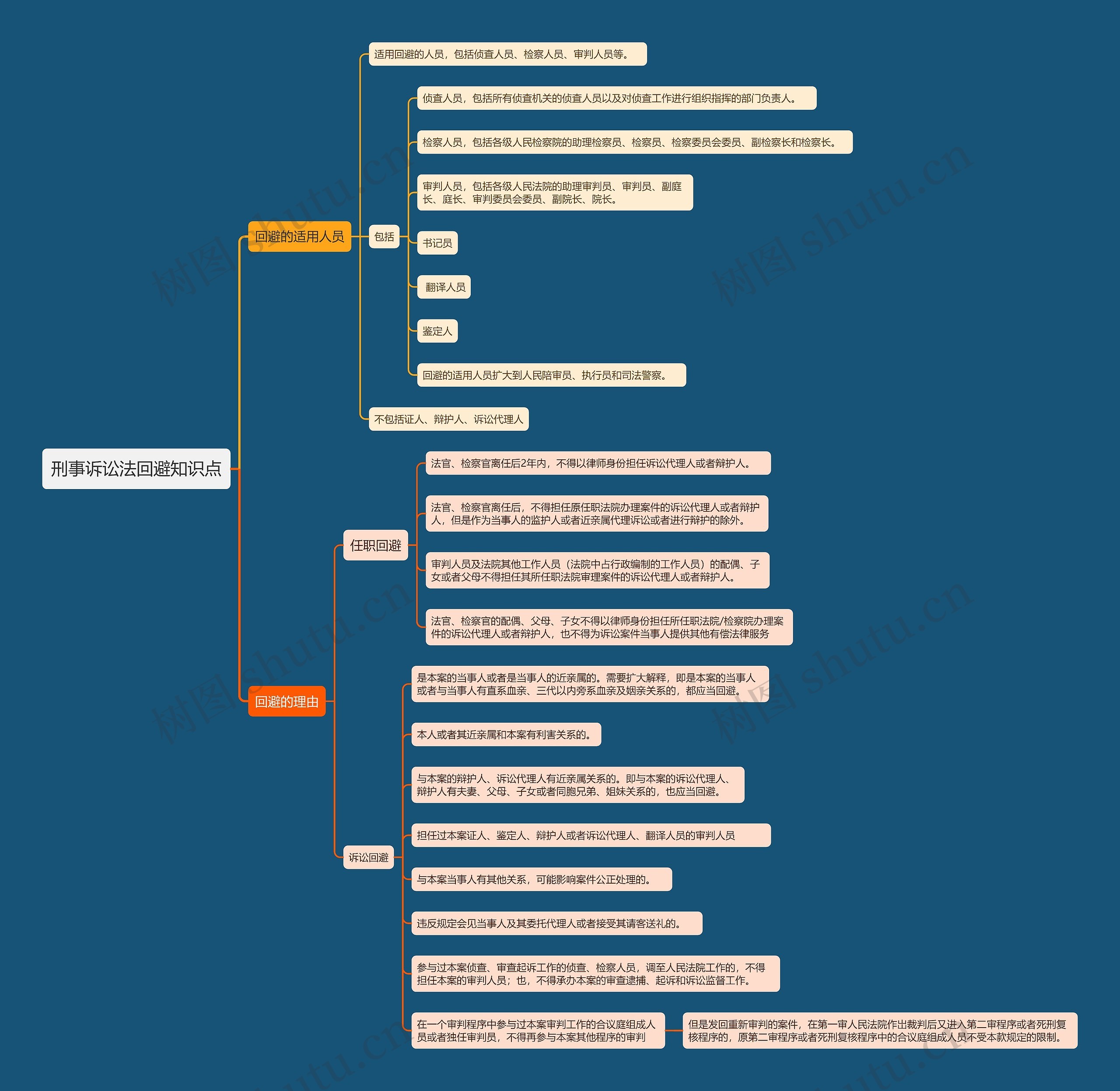 刑事诉讼法回避知识点思维导图