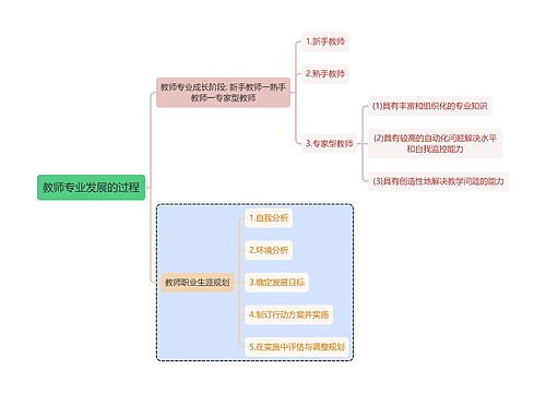 教育学知识教师专业发展的过程思维导图