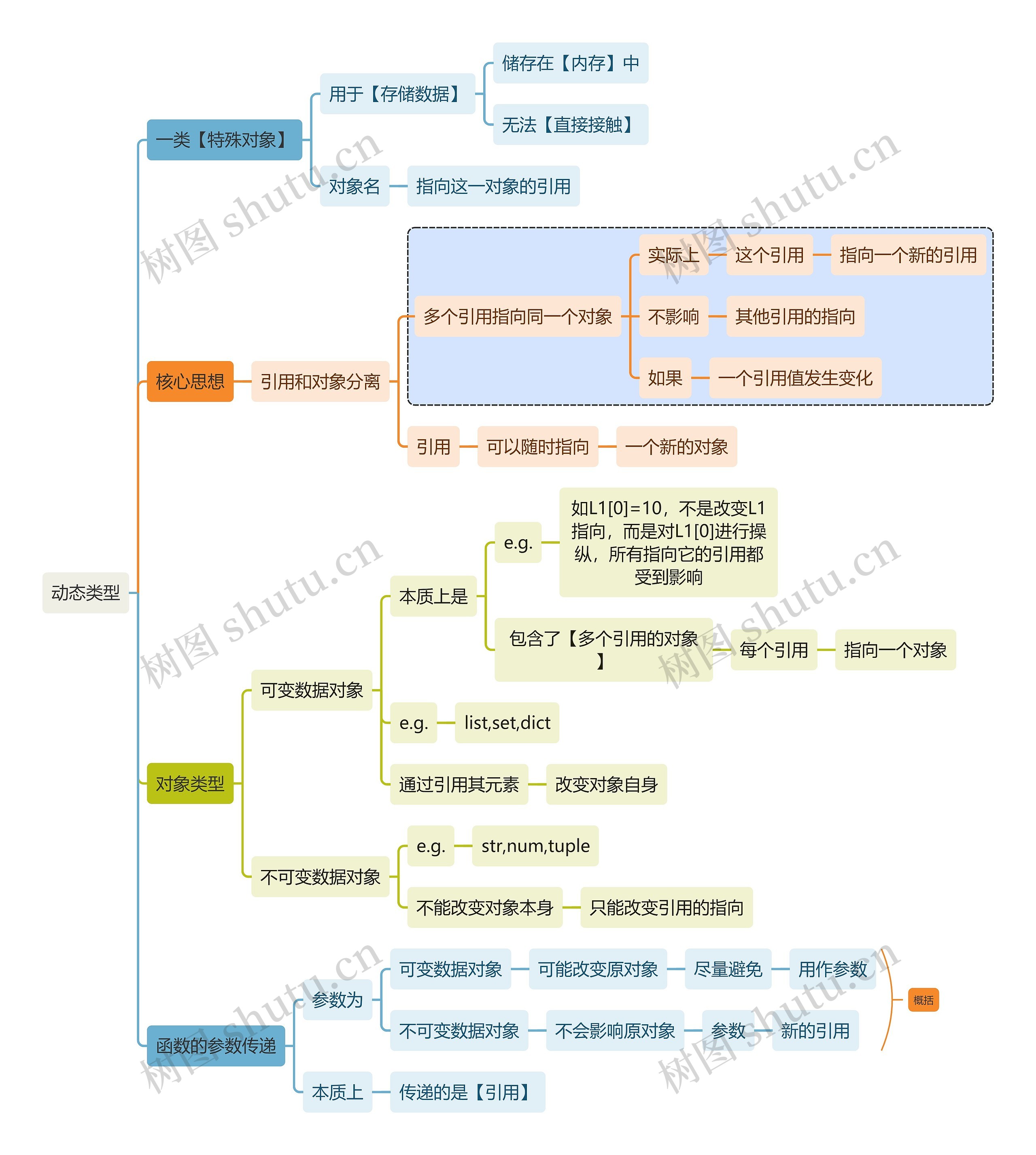 互联网动态类型思维导图