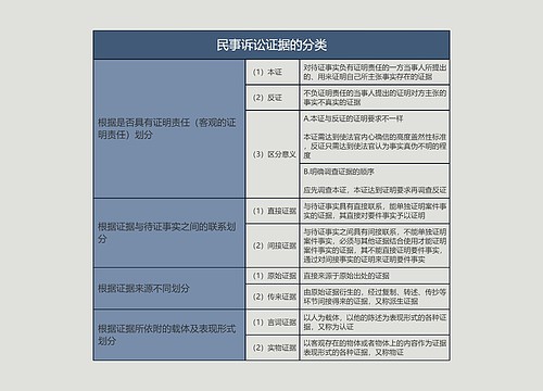 民事诉讼证据的分类的思维导图